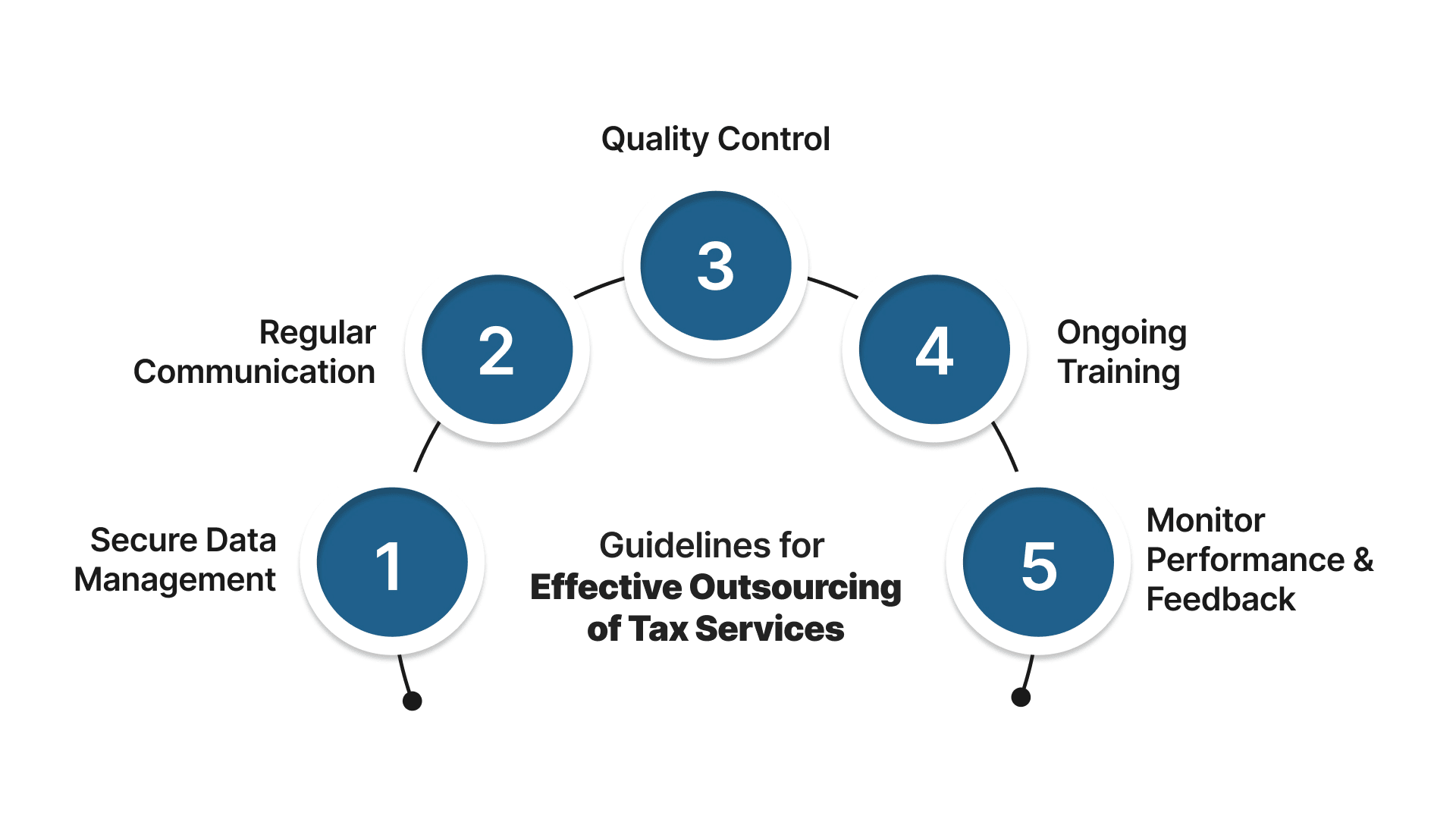 Best Practices For Outsourcing Tax Services