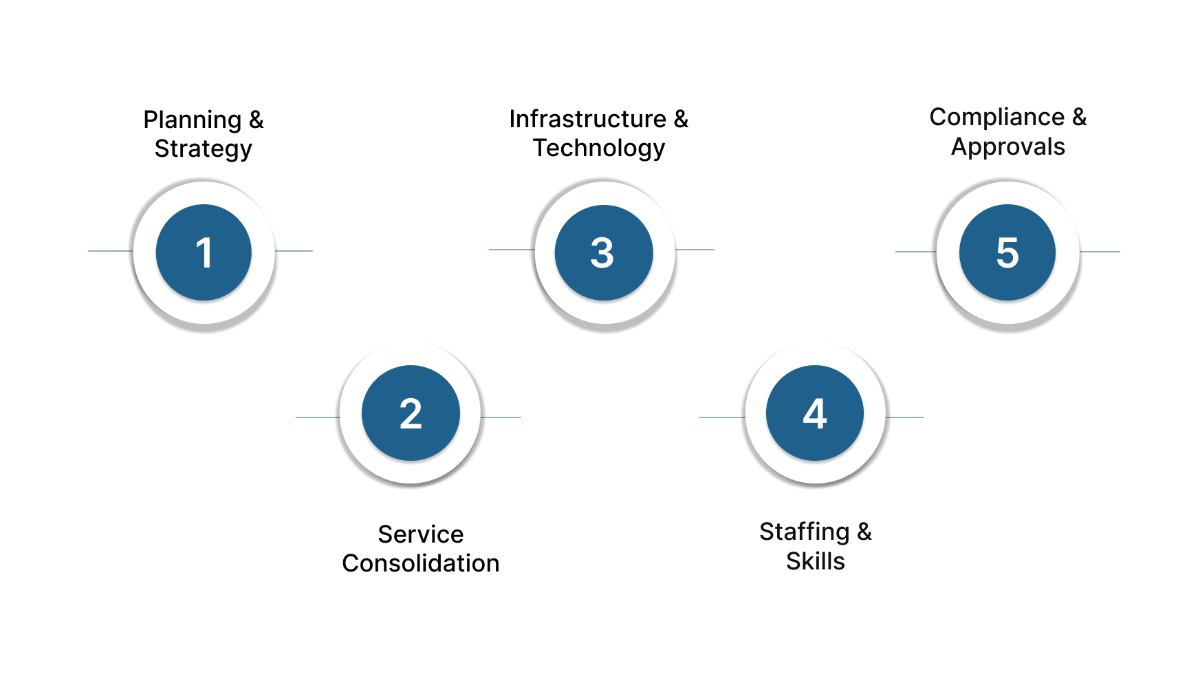 How to Set Up a Shared Services Center in India from the USA?