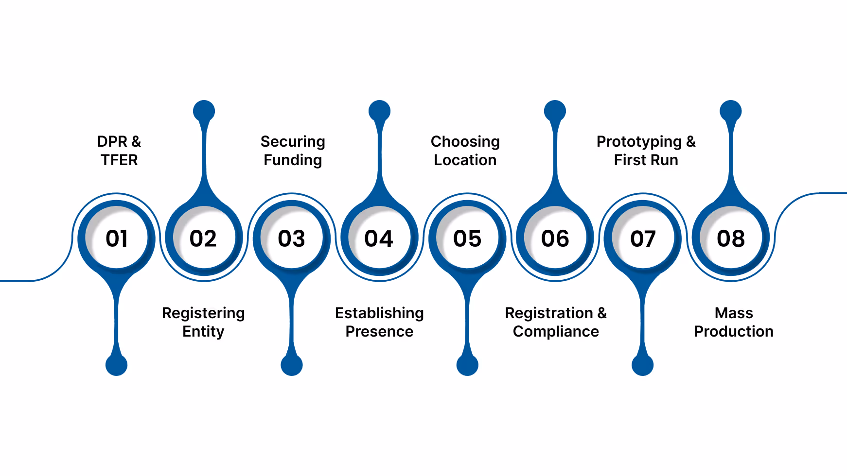 How to Start A Manufacturing Company in India from the US: Step-by-Step Proces