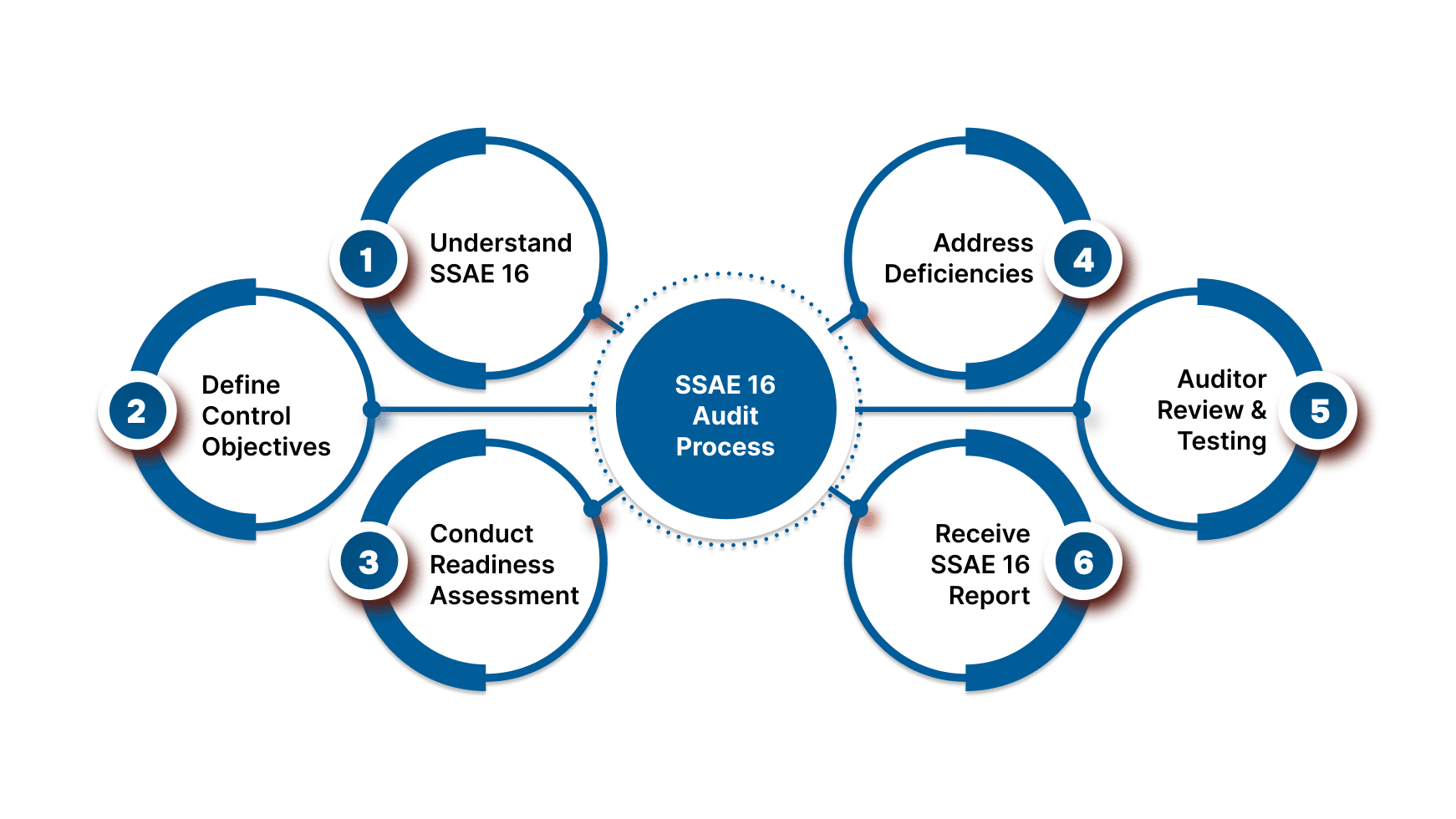 The SSAE 16 Audit Process: What to Expect