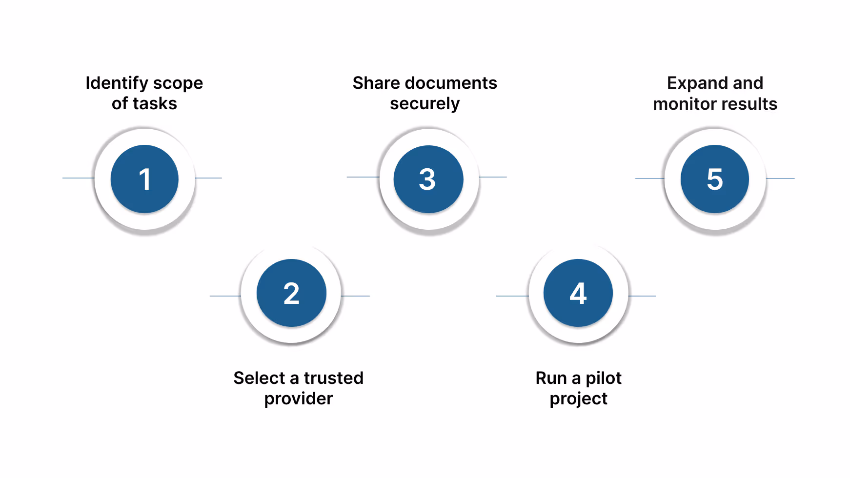5 Steps to Transition into Outsourced Tax Preparation Smoothly
