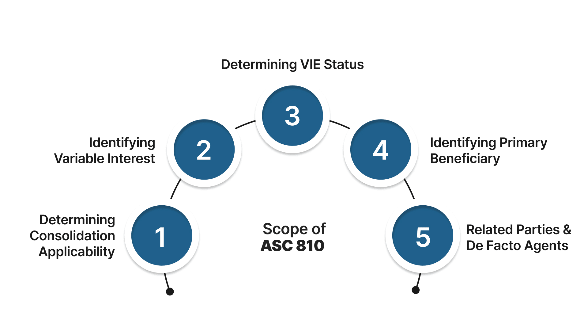 Understanding the Scope of ASC 810