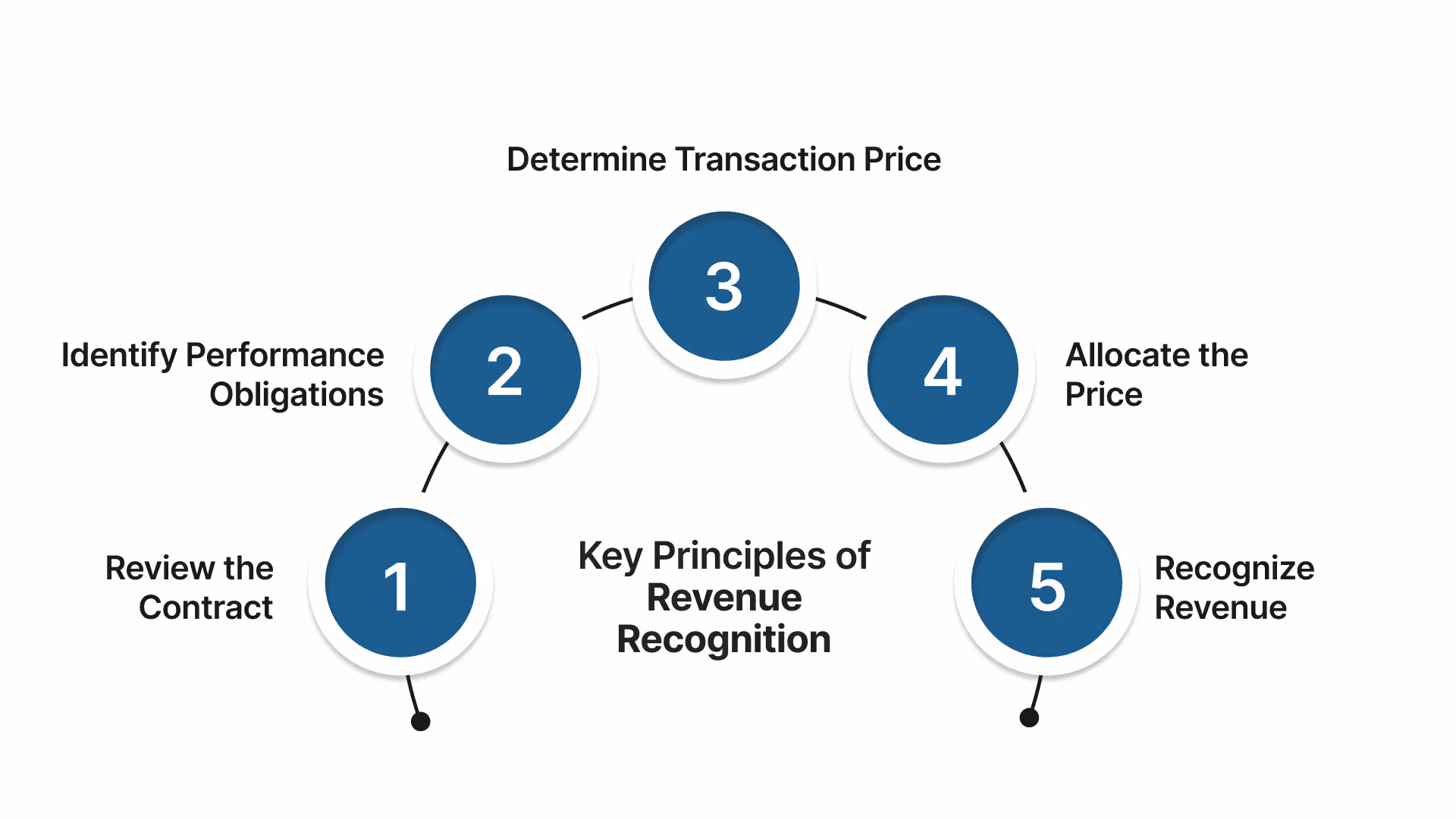 Core Principles and the Five-Step Revenue Recognition Model