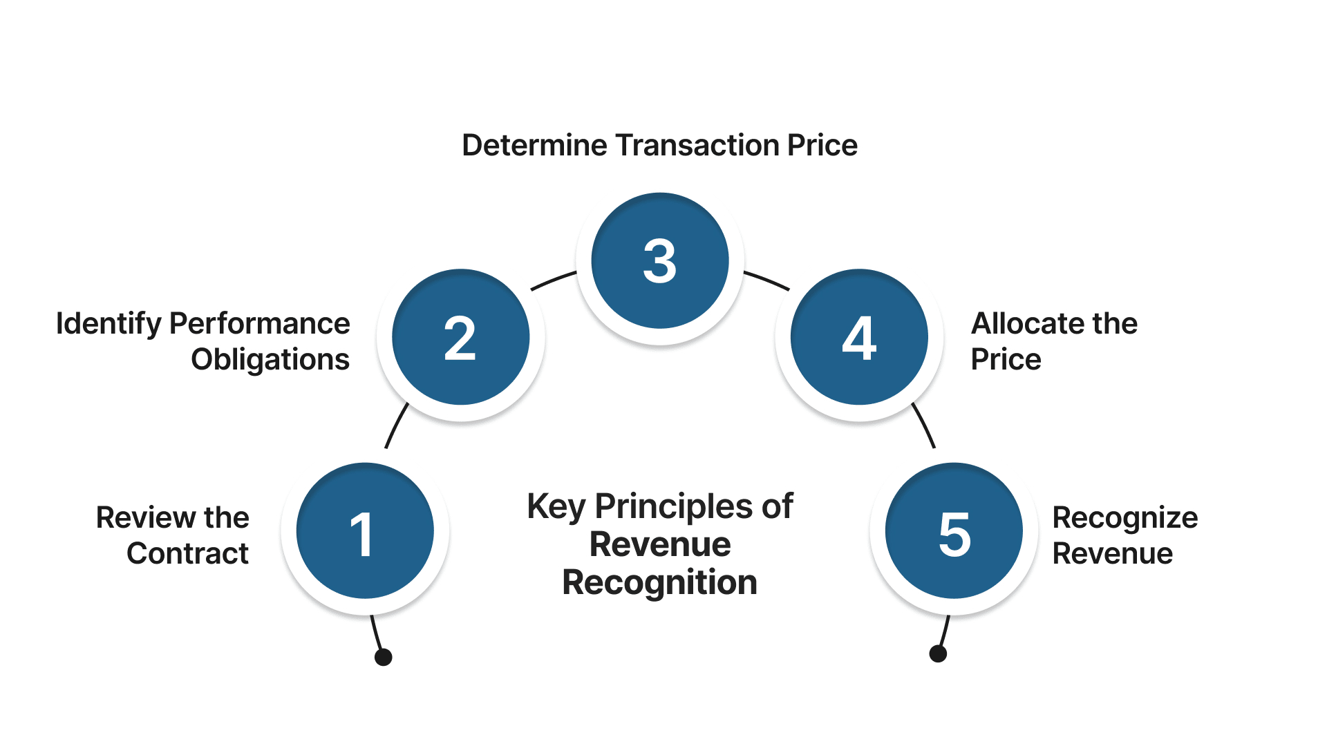 Core Principles and the Five-Step Revenue Recognition Model