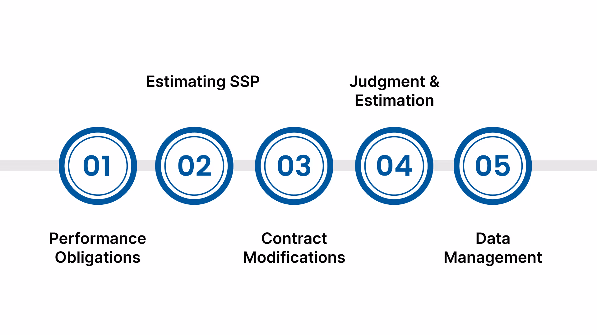 Common Challenges Under ASC 606