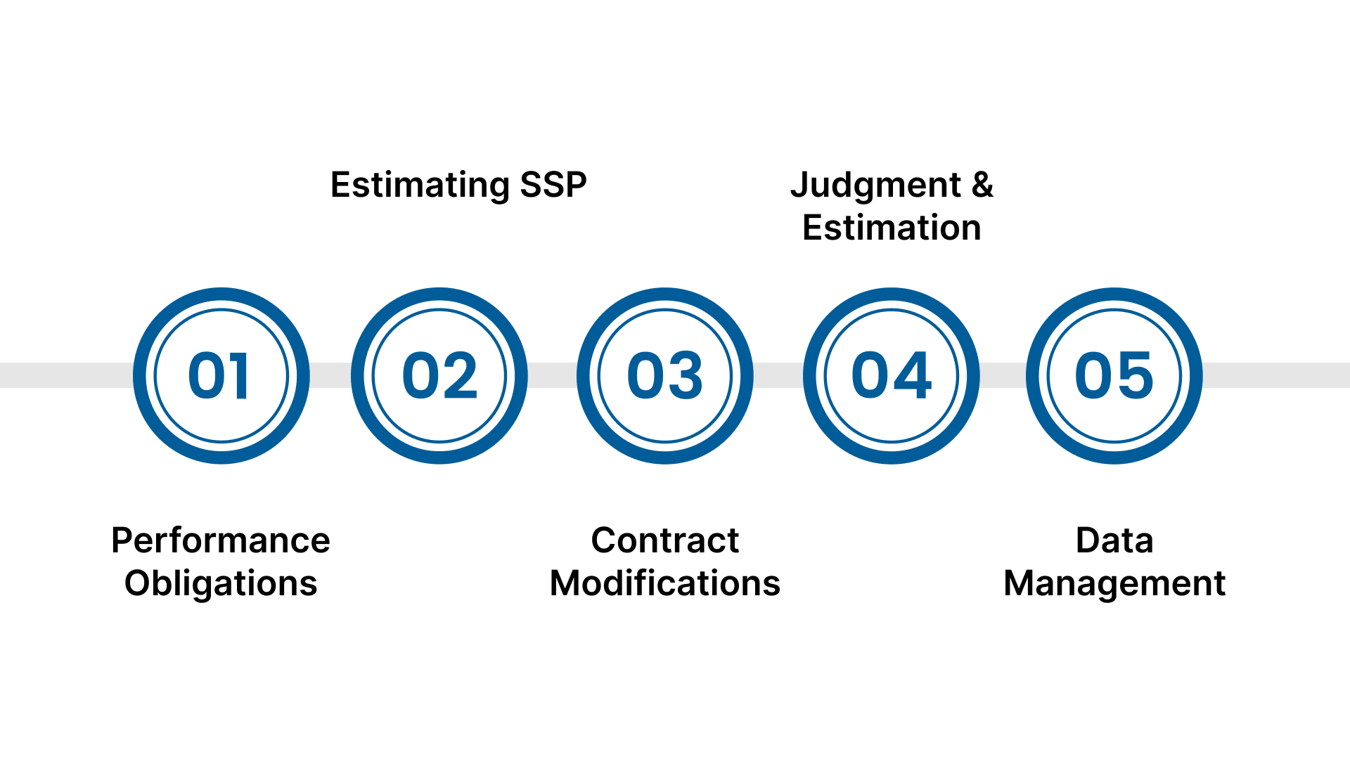 Common Challenges Under ASC 606