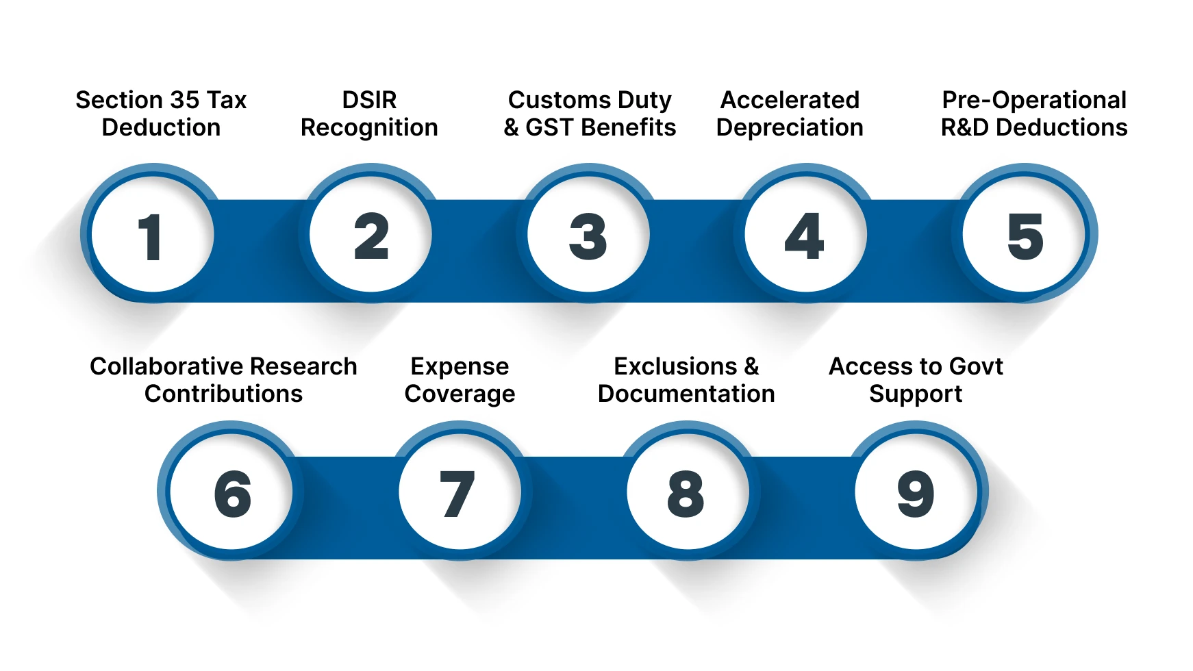 What does Tax Incentive for R&D in India Mean for US Businesses?