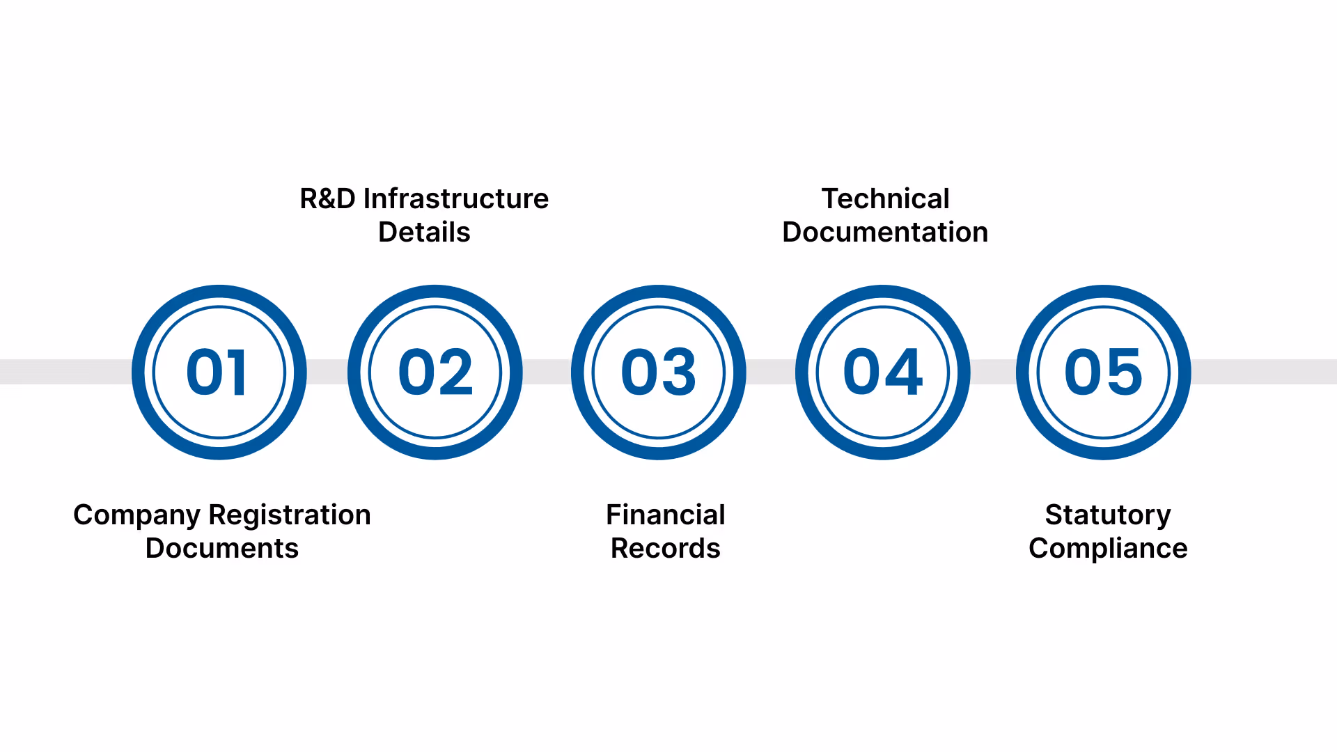 DSIR Recognition Process