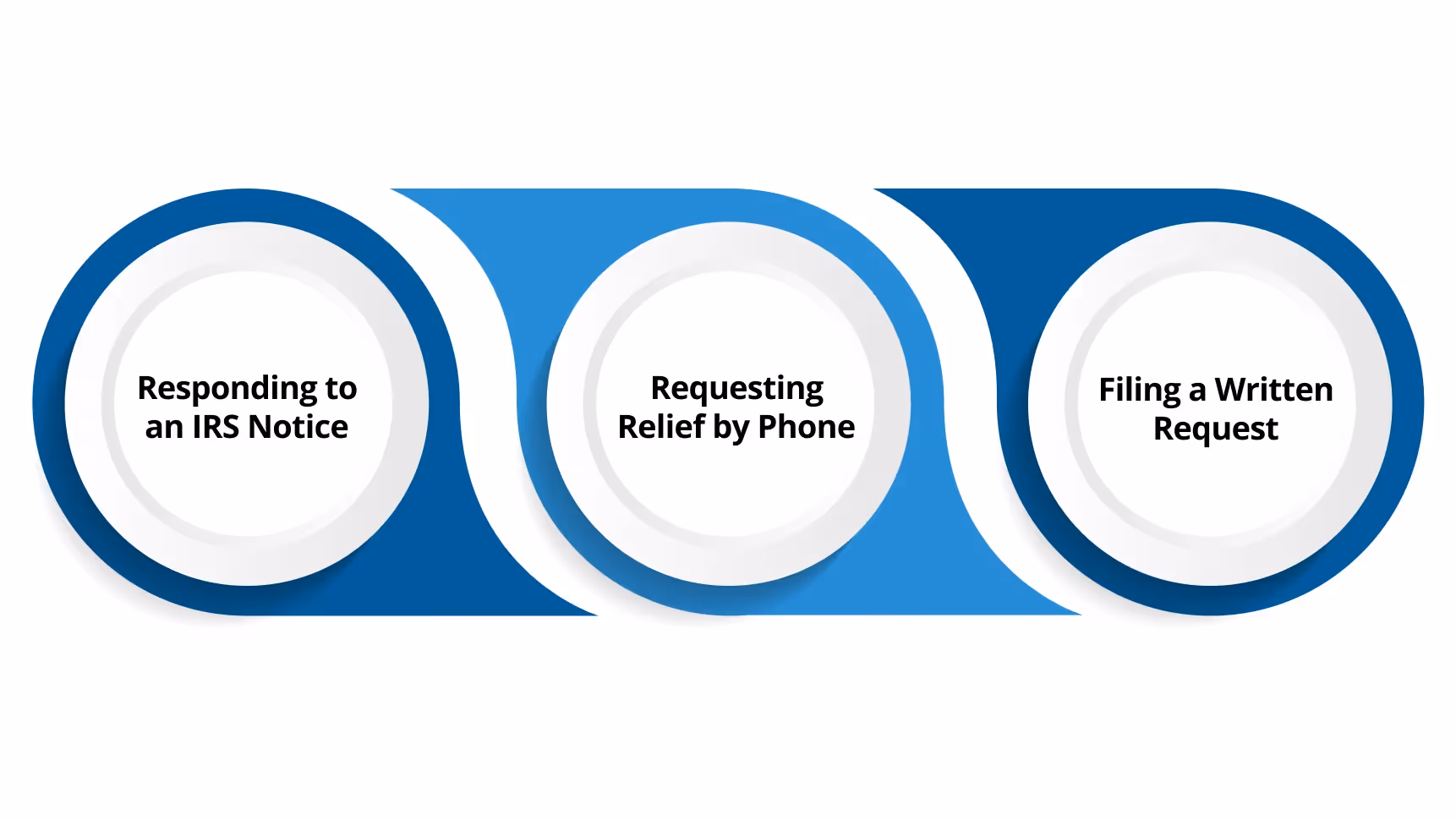 Ways to Request IRS First-Time Penalty Abatement
