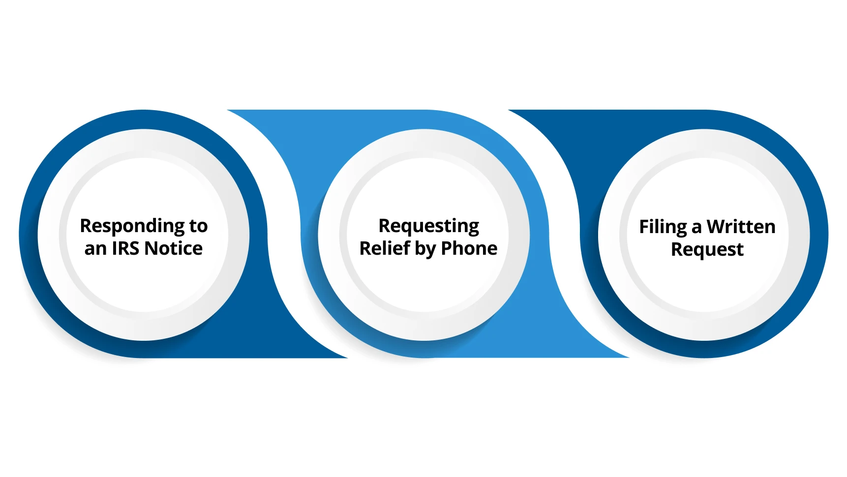 Ways to Request IRS First-Time Penalty Abatement