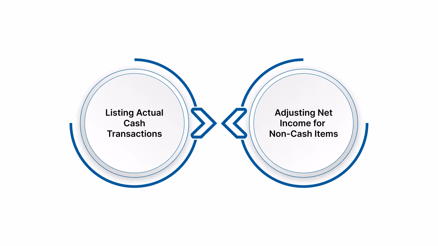 How to Choose Between the Direct and Indirect GAAP Methods