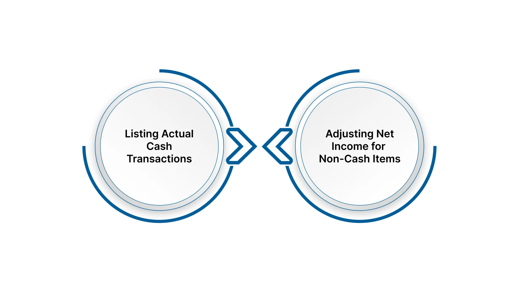 How to Choose Between the Direct and Indirect GAAP Methods