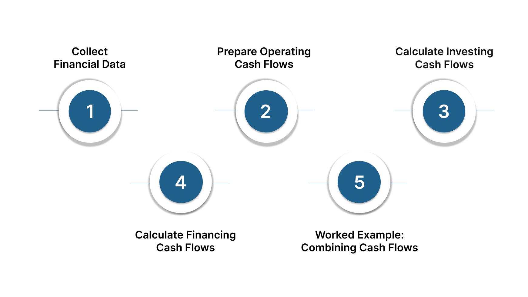 Step-by-Step Guide to Preparing a GAAP Cash Flow Statement