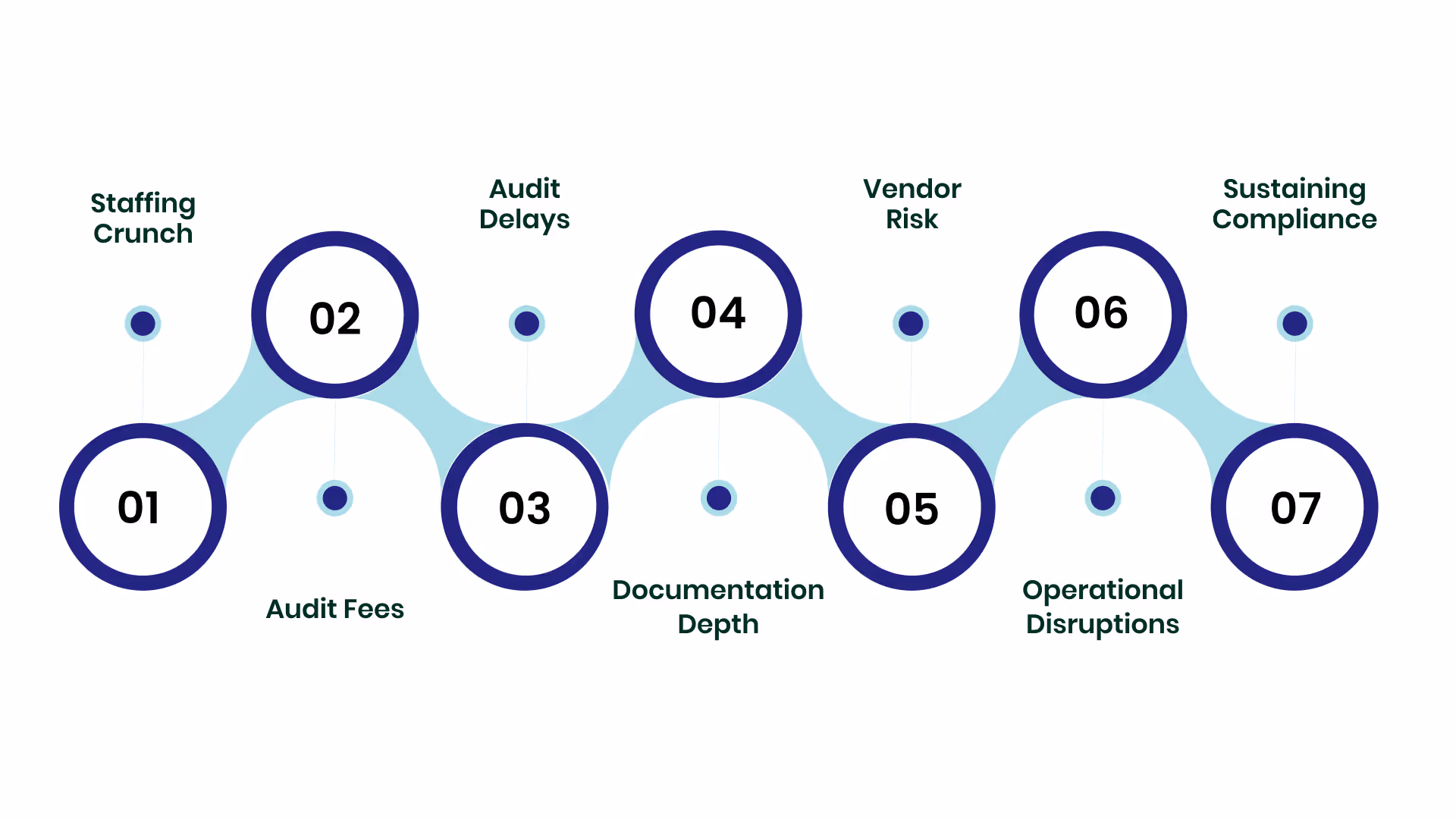 Challenges in Getting SOC Reports
