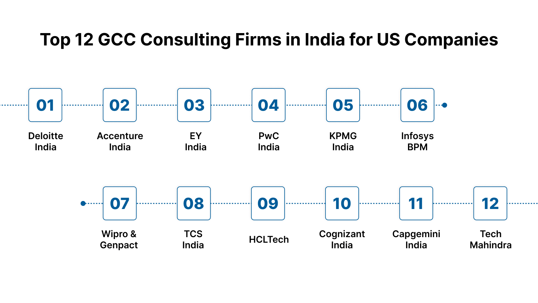 Top 12 GCC Consulting Firms in India That US Companies Trust