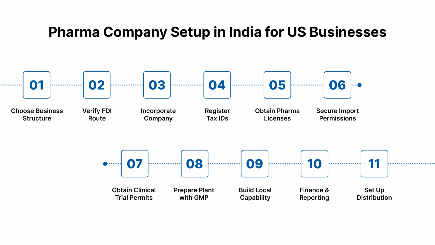 Step-by-Step Guide on How to Open a Pharma Company in India from the US