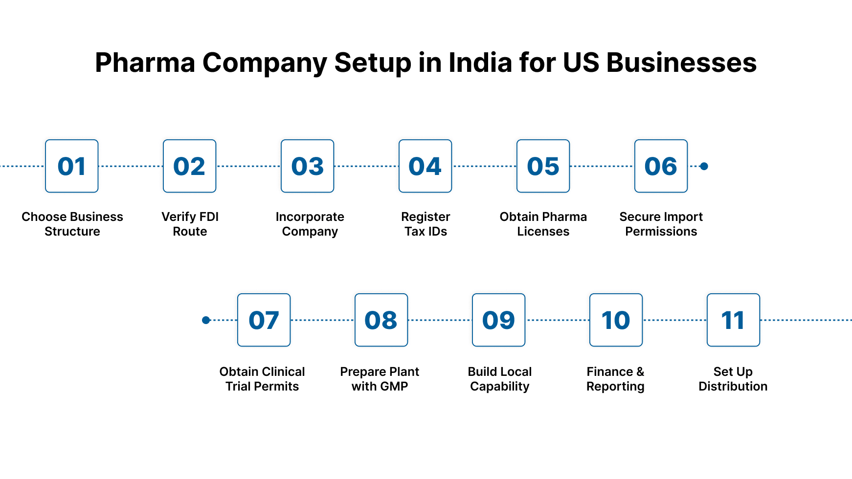 Step-by-Step Guide on How to Open a Pharma Company in India from the US