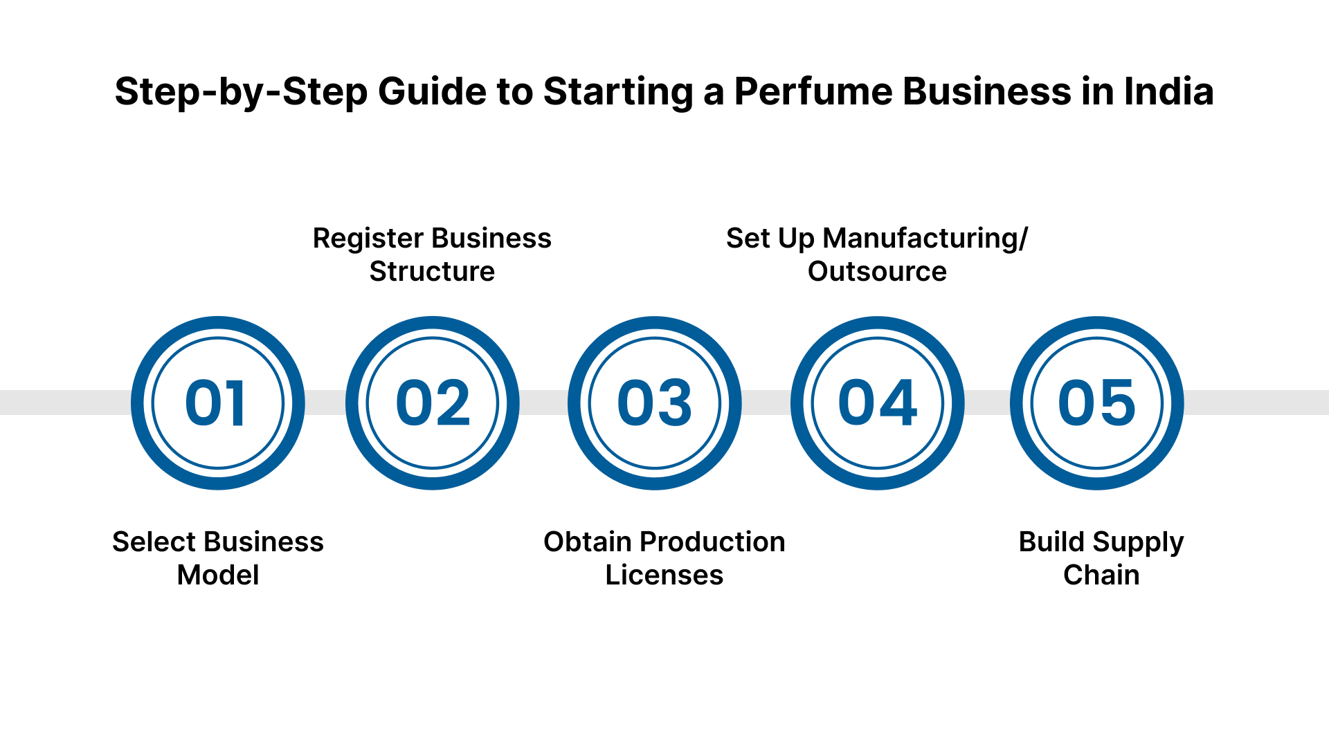 How to Start a Perfume Business in India: Step-by-Step Process