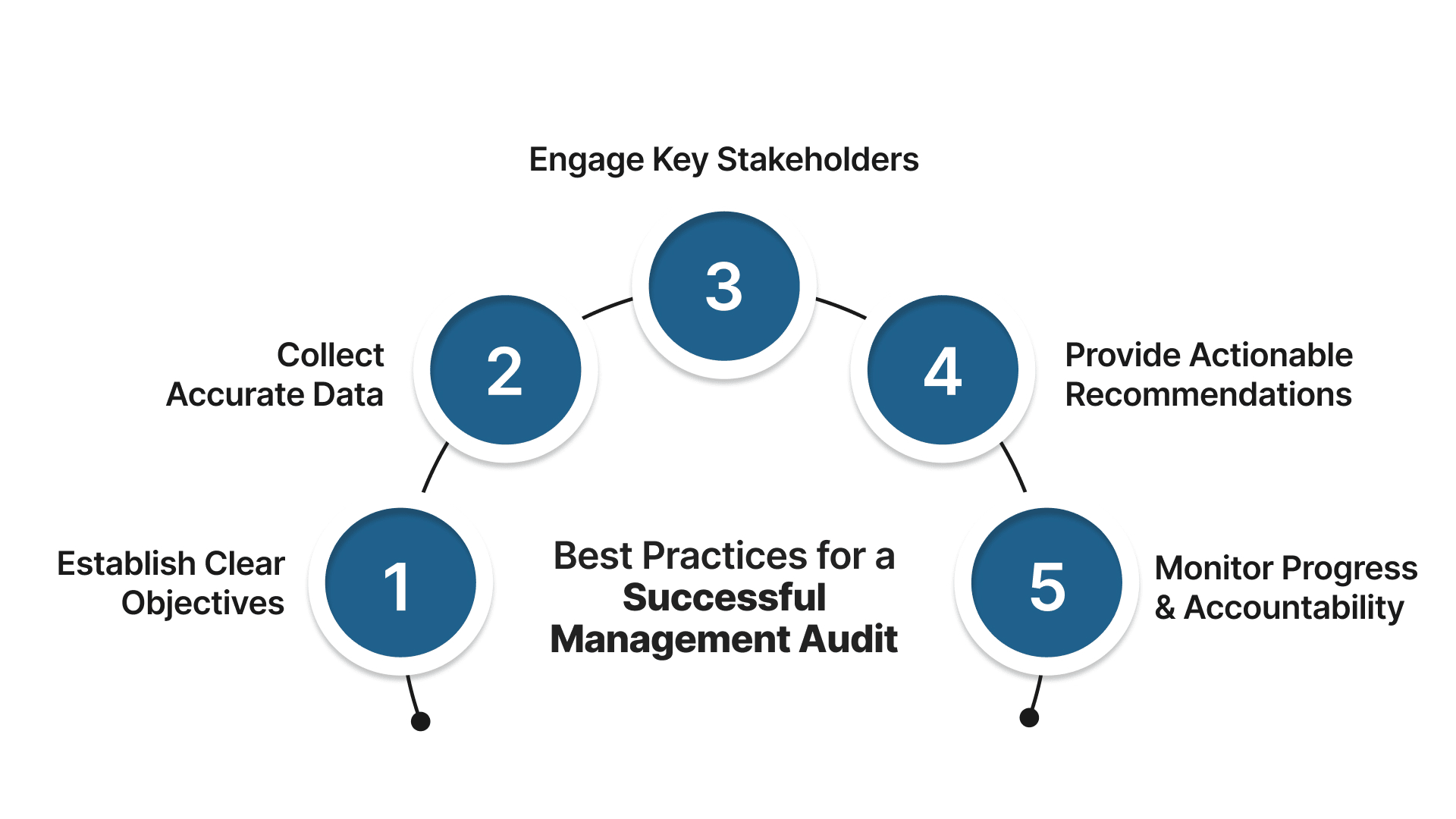 Best Practices for a Successful Management Audit