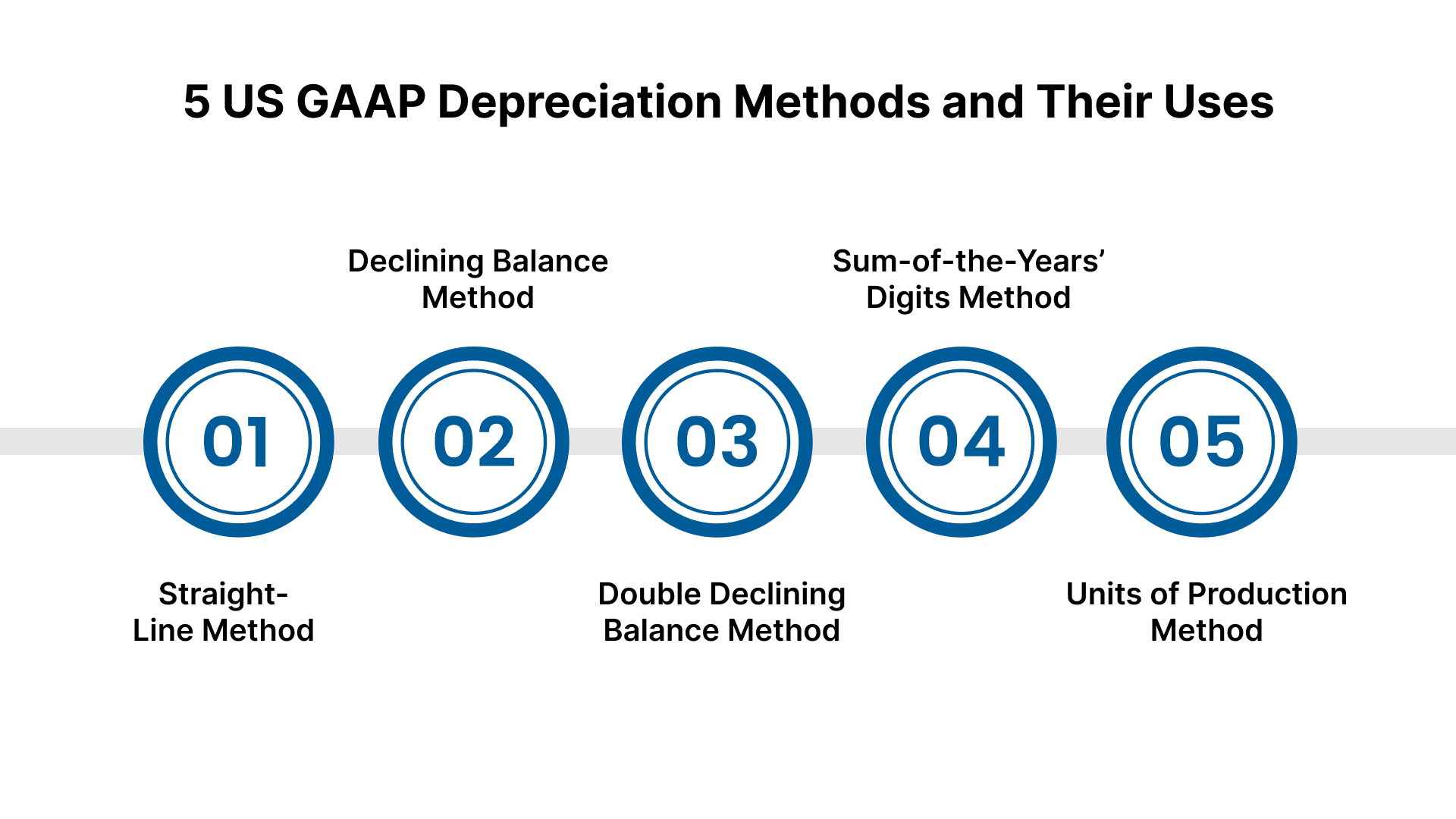 Key 5 US GAAP Depreciation Methods and What Is It Best Used For
