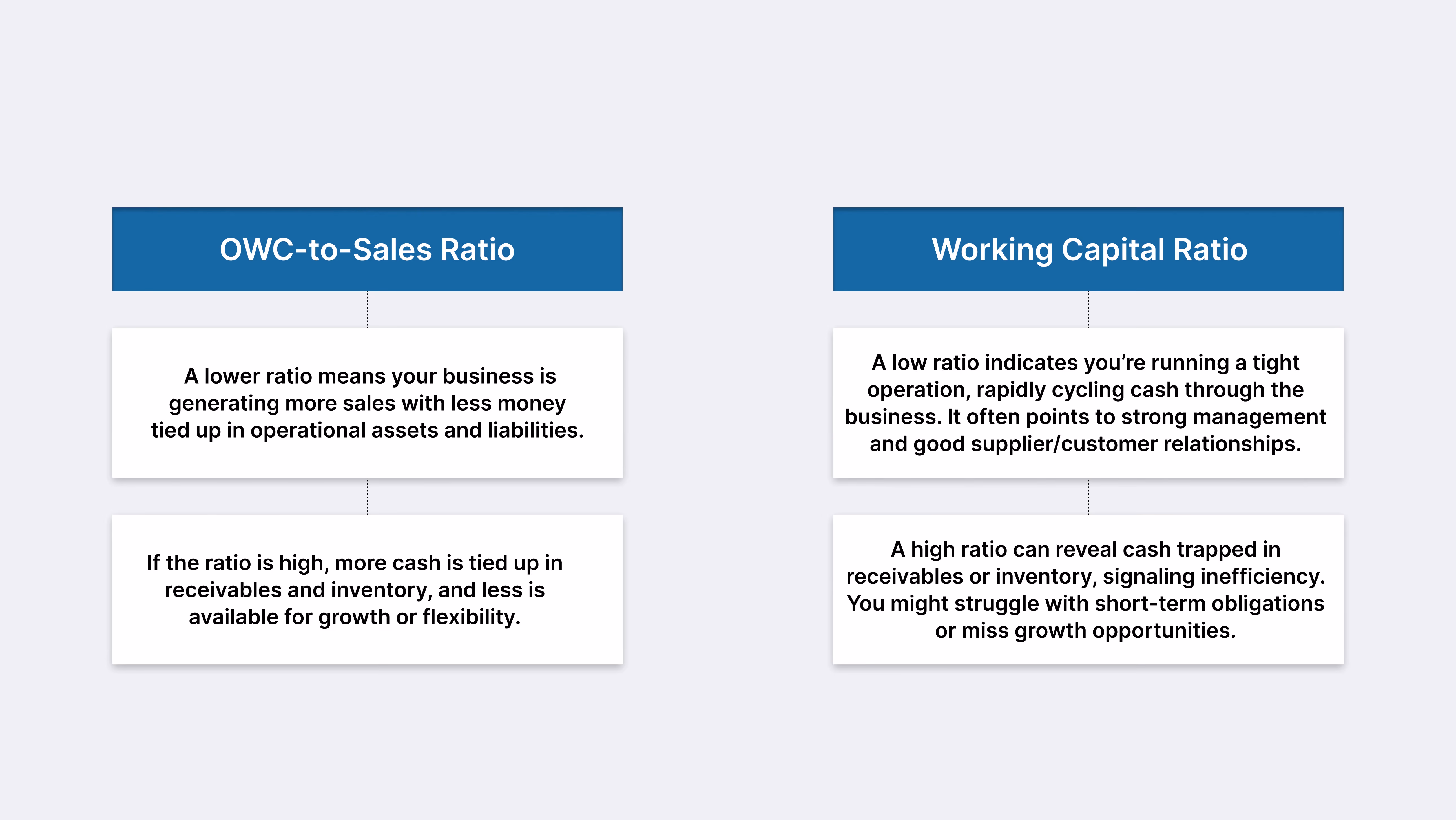 Operating Working Capital Ratio Analysis
