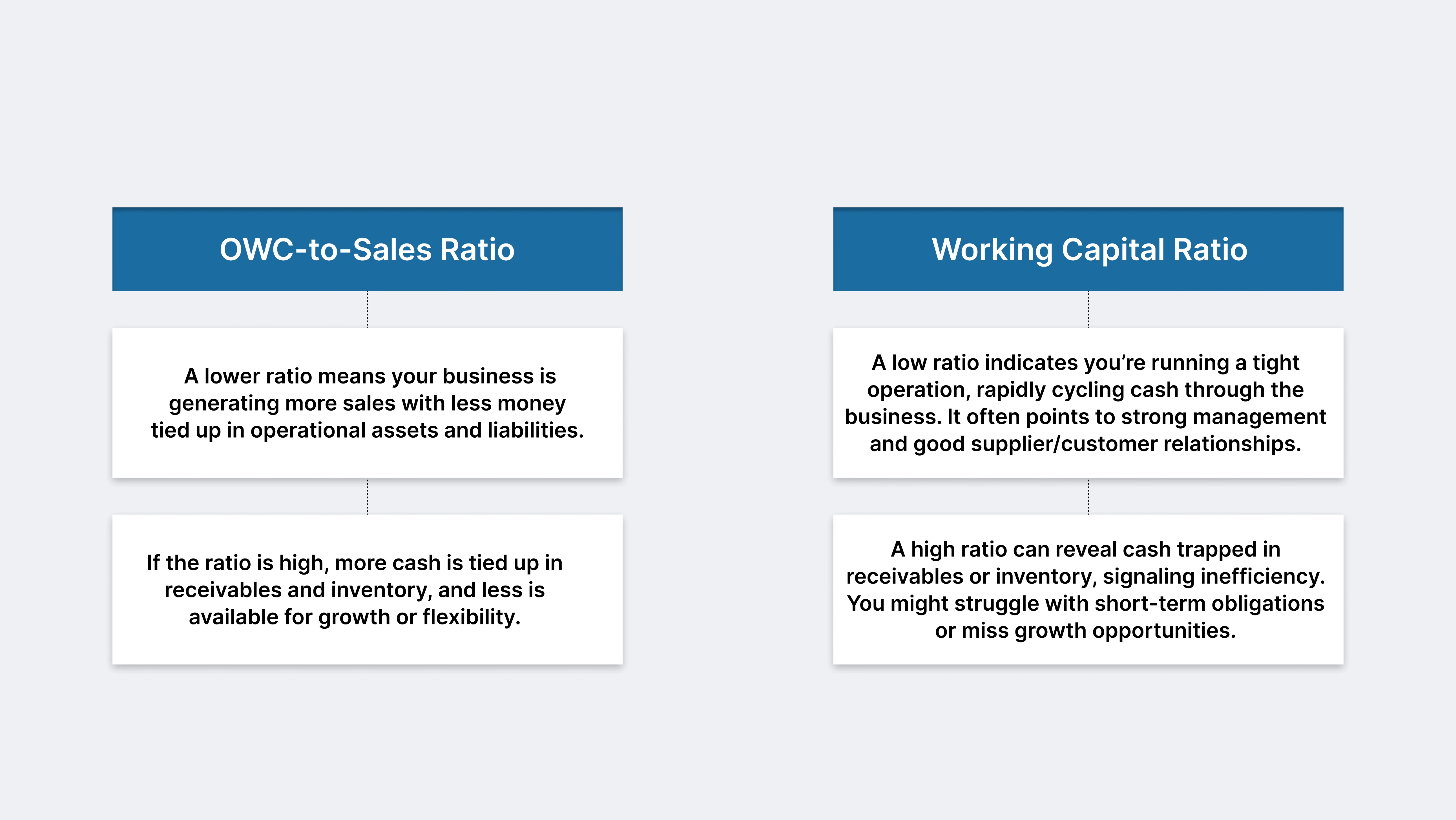 Operating Working Capital Ratio Analysis