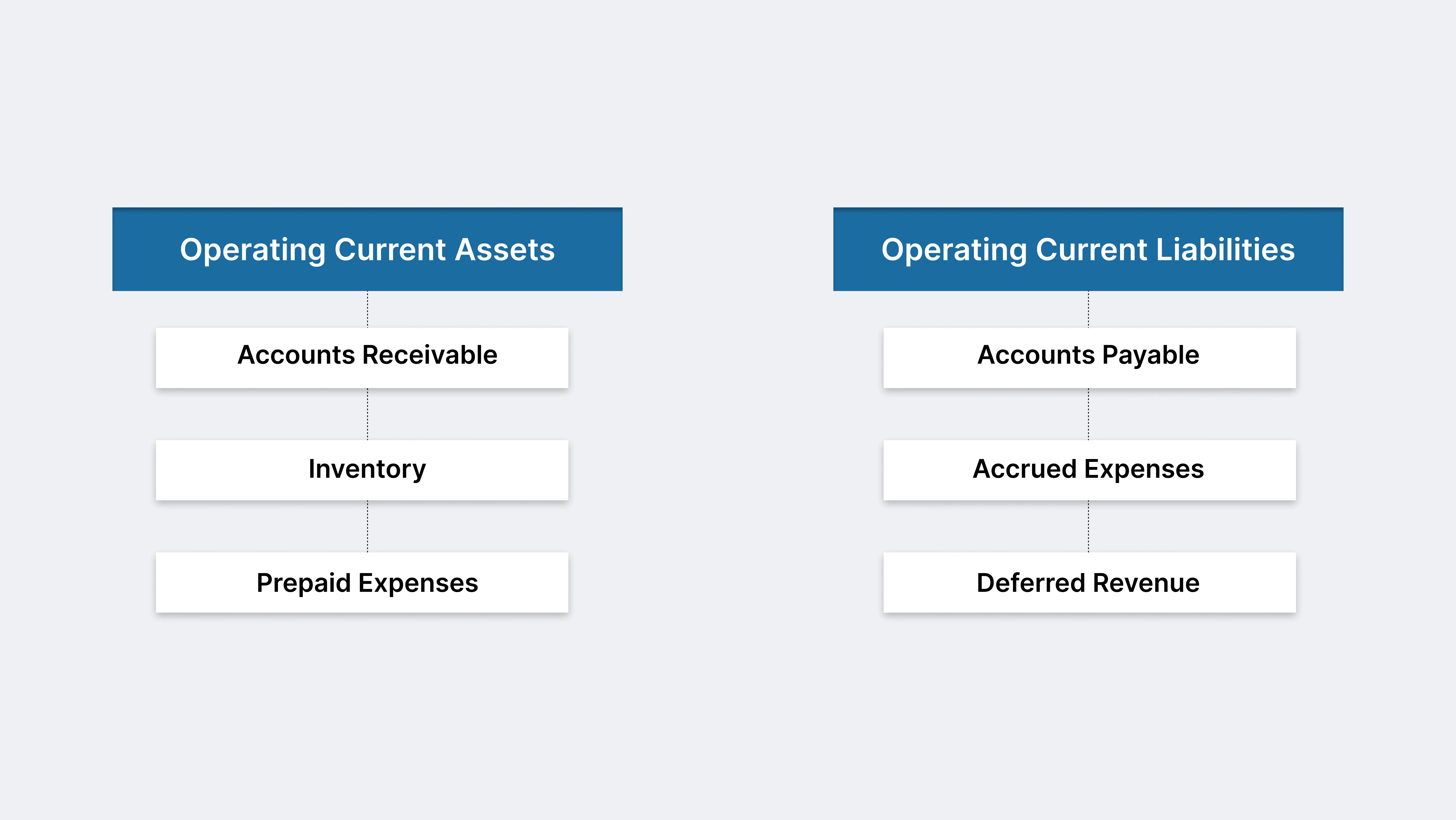 Components of Operating Working Capital