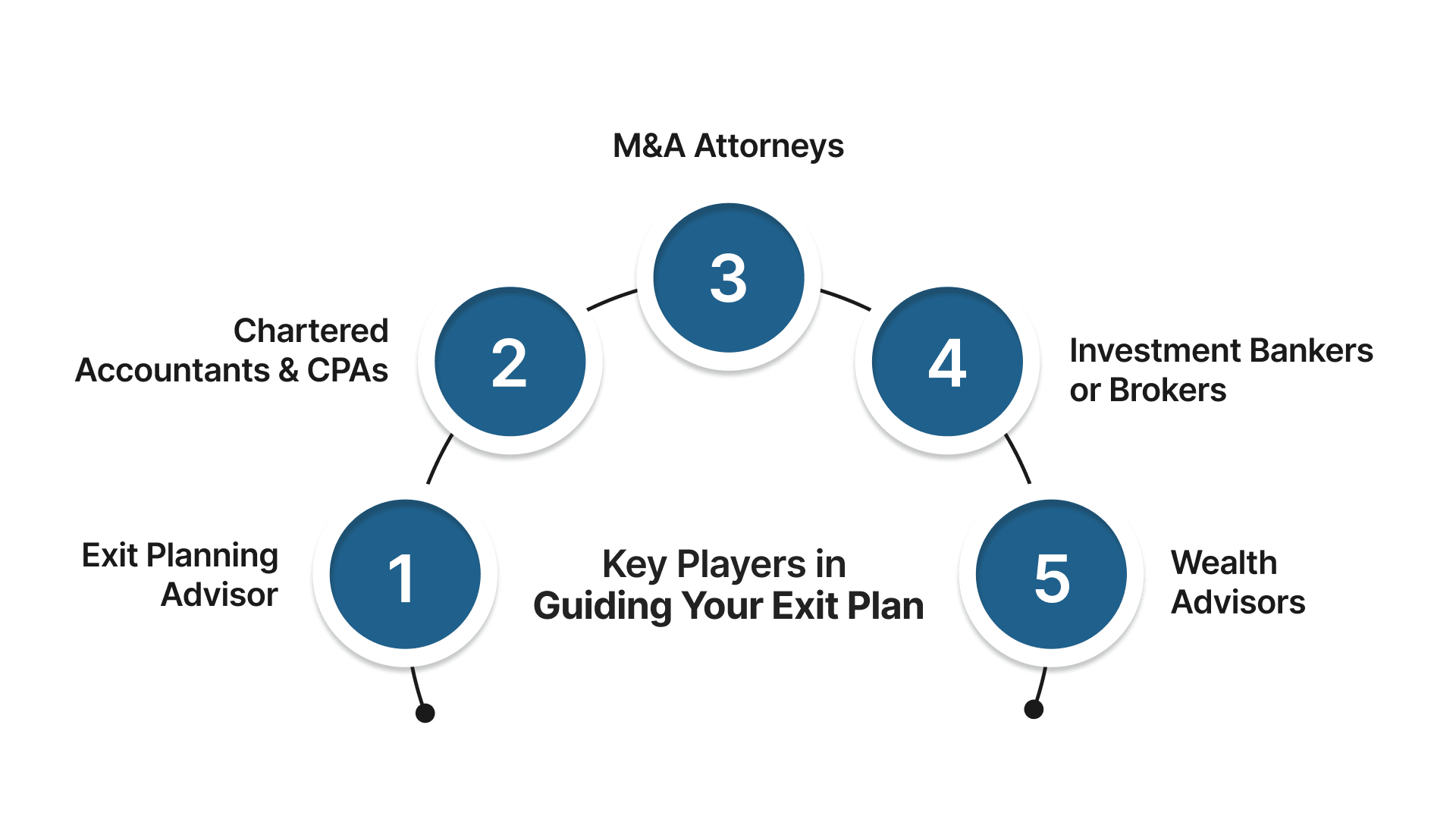 Who Should Guide Your Exit Plan: Core Players