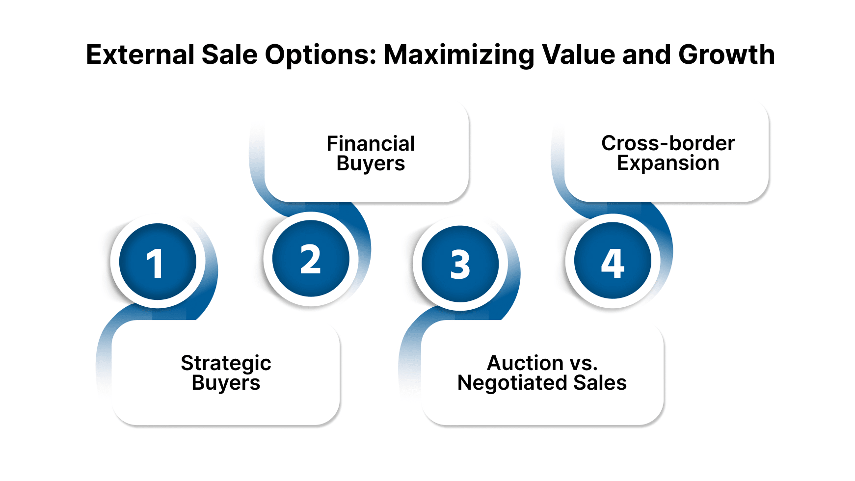 External Sale Options: Maximizing Value and Growth‍