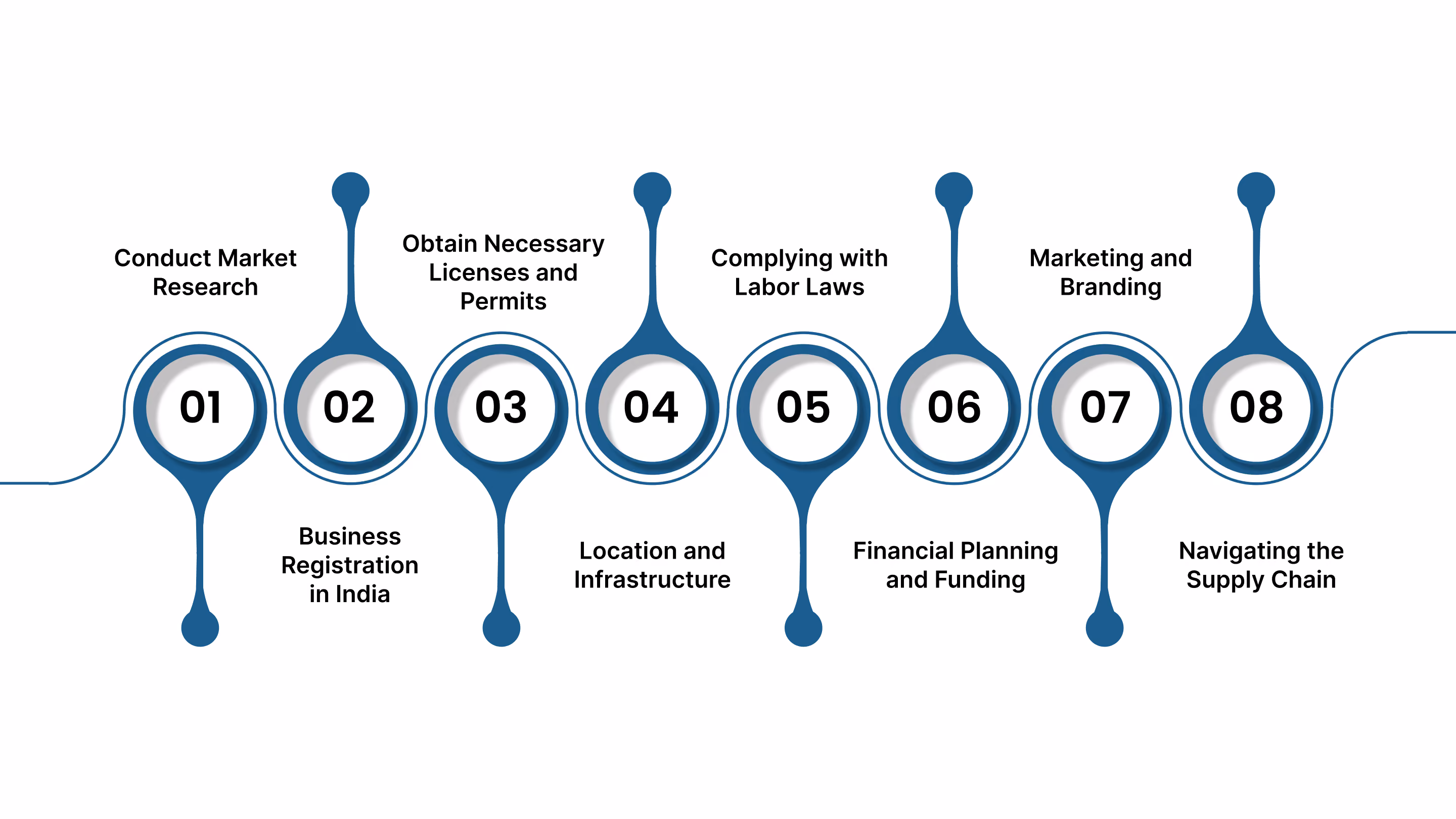 Step-by-Step Guide on How to Start a Coffee Shop Business in India from the US