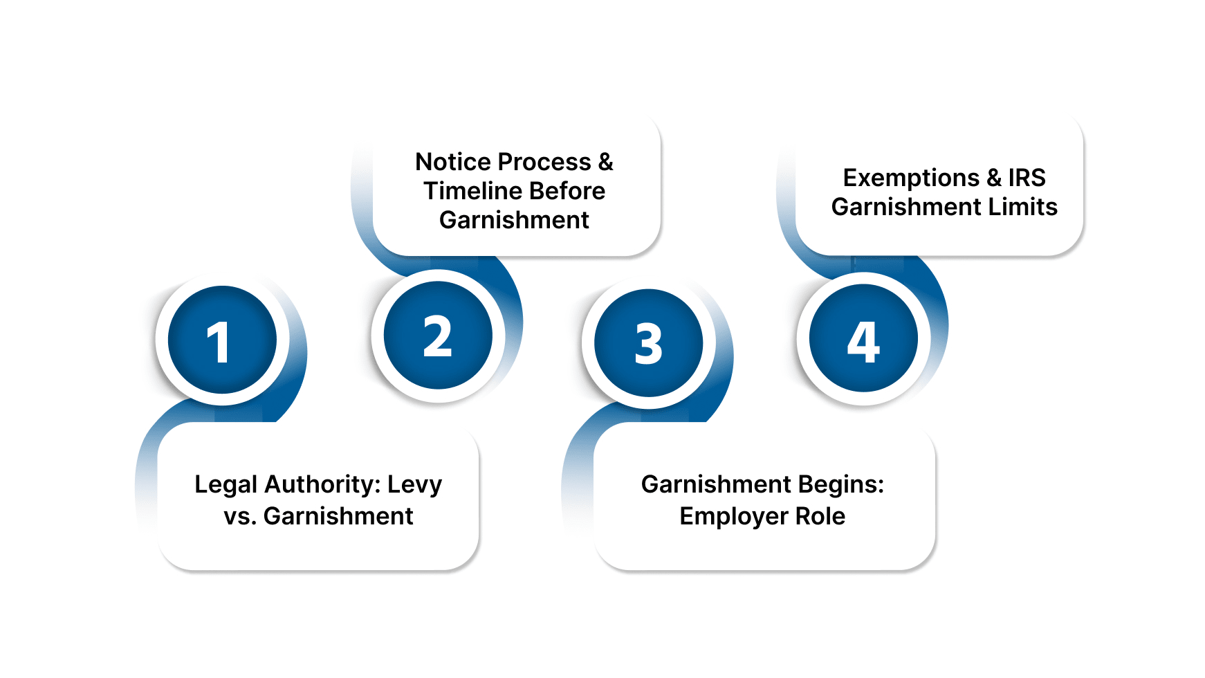 How IRS Wage Garnishment Works