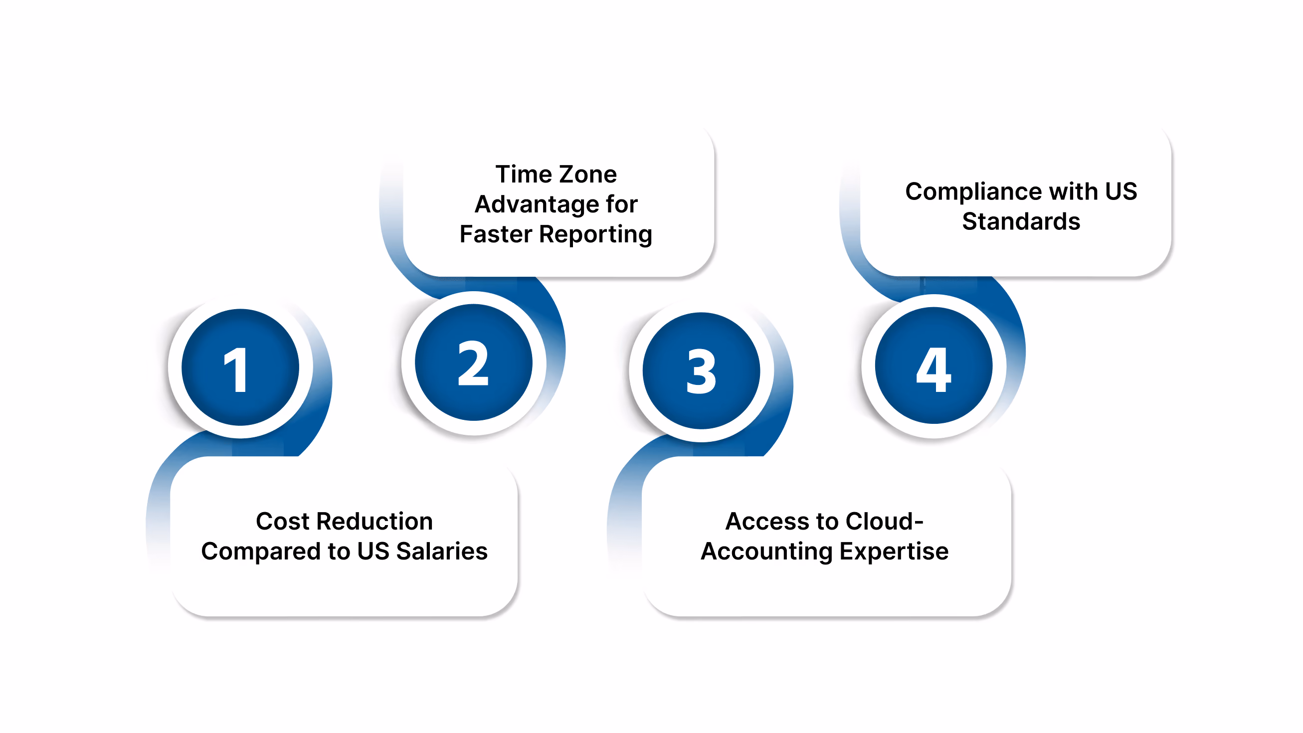 Benefits of Hiring a Fractional Controller in India from the US