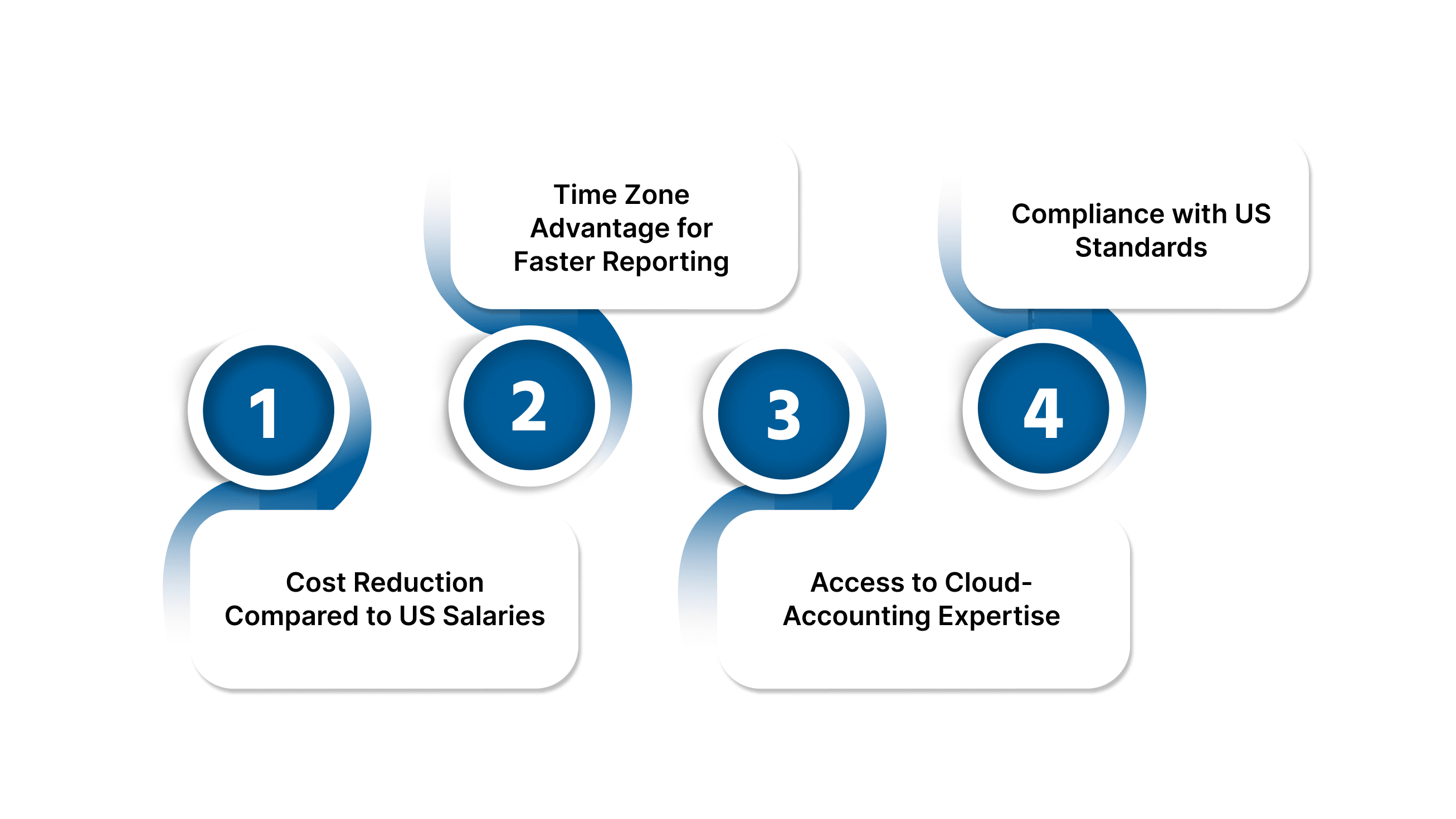 Benefits of Hiring a Fractional Controller in India from the US