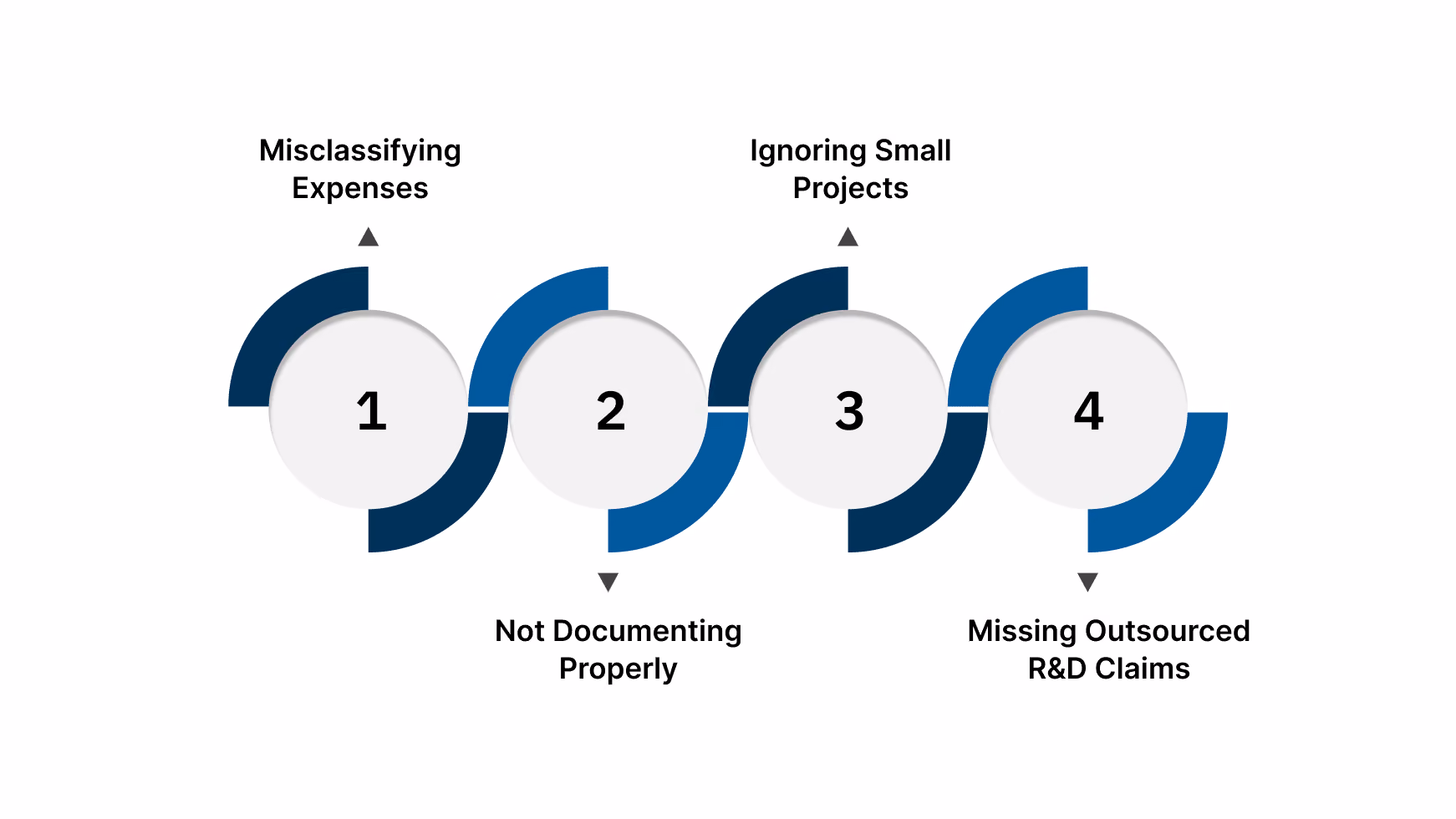 Common Mistakes US Manufacturers Make When Claiming R&D Credits