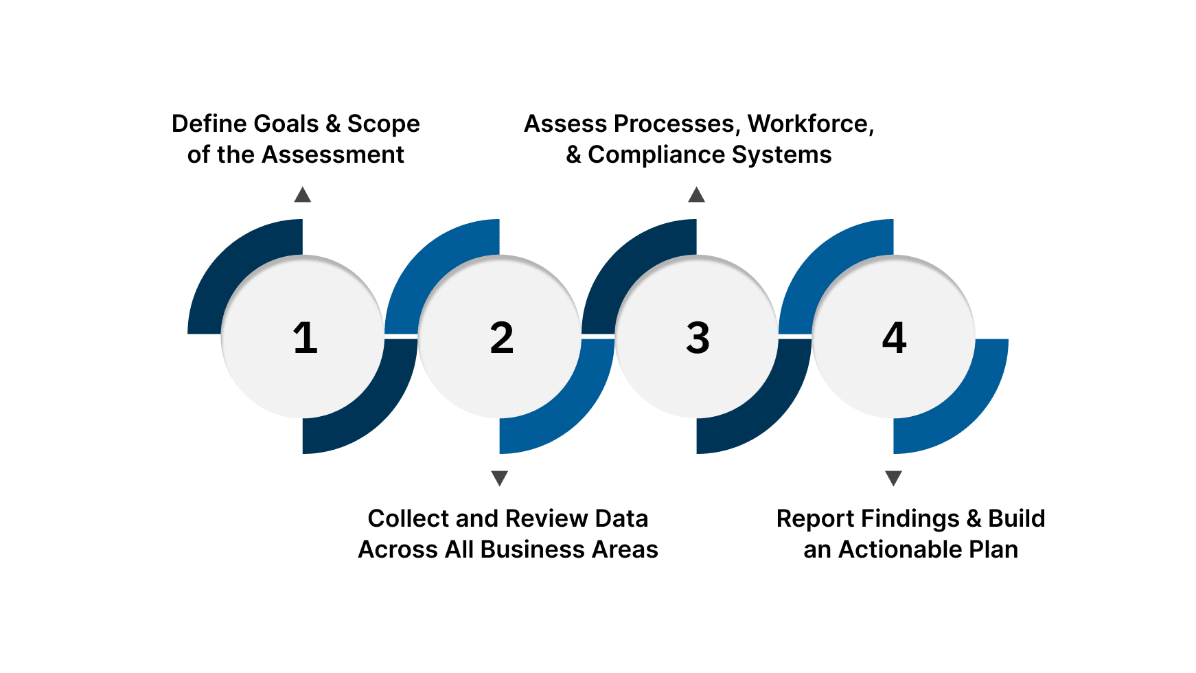 Key Steps for Conducting Organizational Assessments Successfully