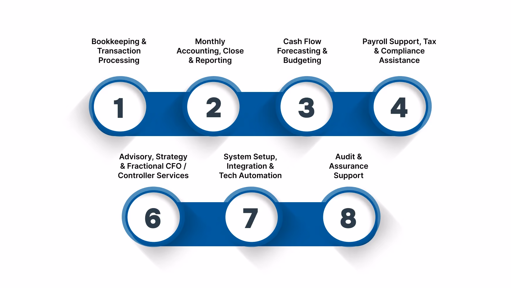 Core Services Offered by US Outsourced Accounting Firms to India