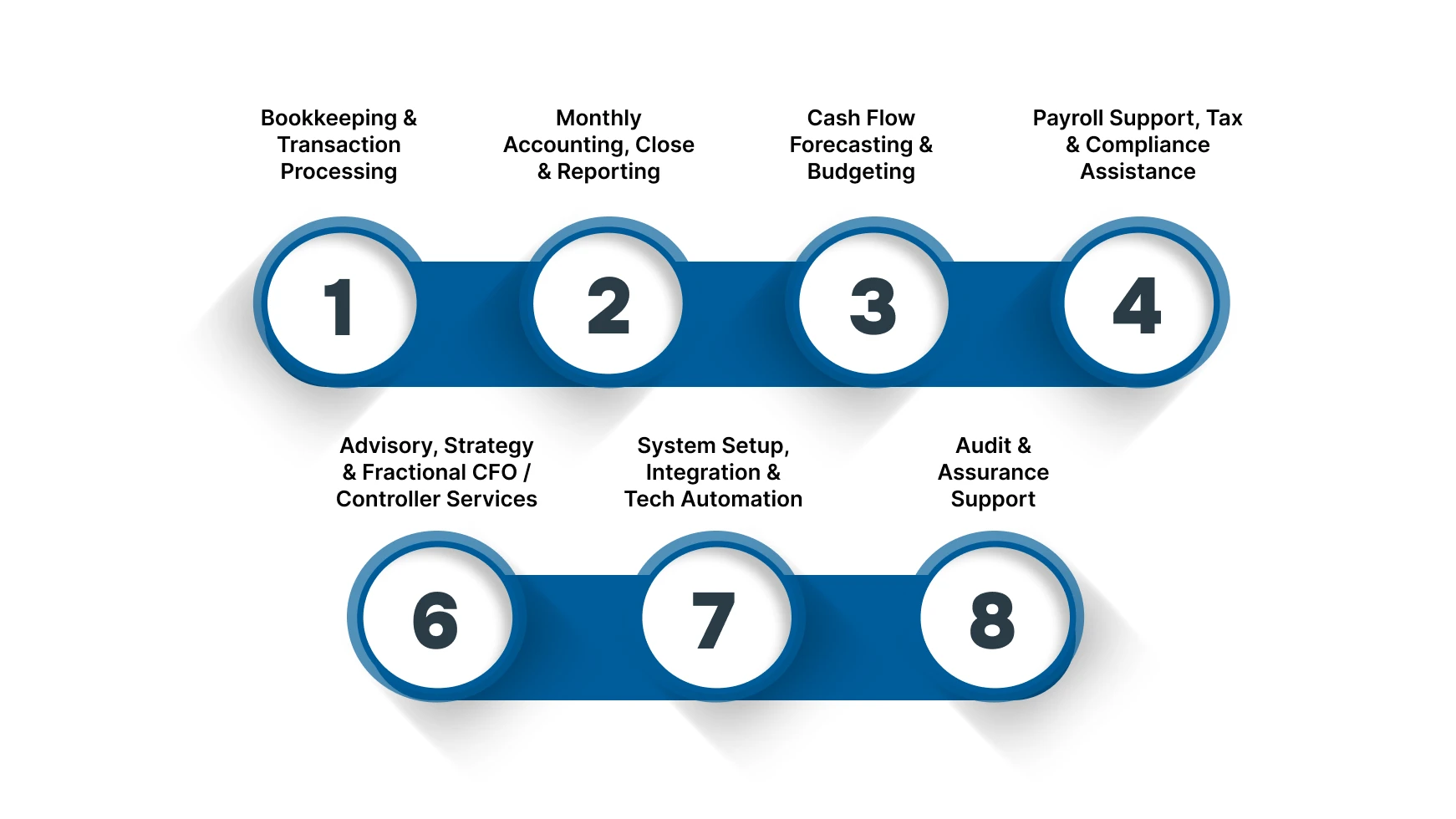 Core Services Offered by US Outsourced Accounting Firms to India