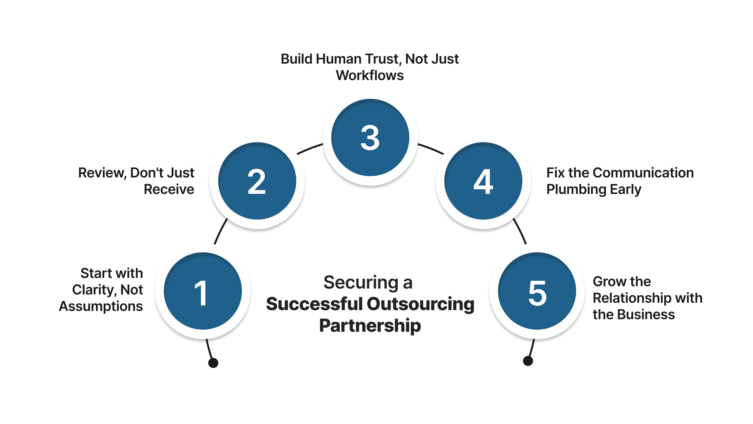 Ensuring a Successful Outsourcing Relationship for US Small Businesses