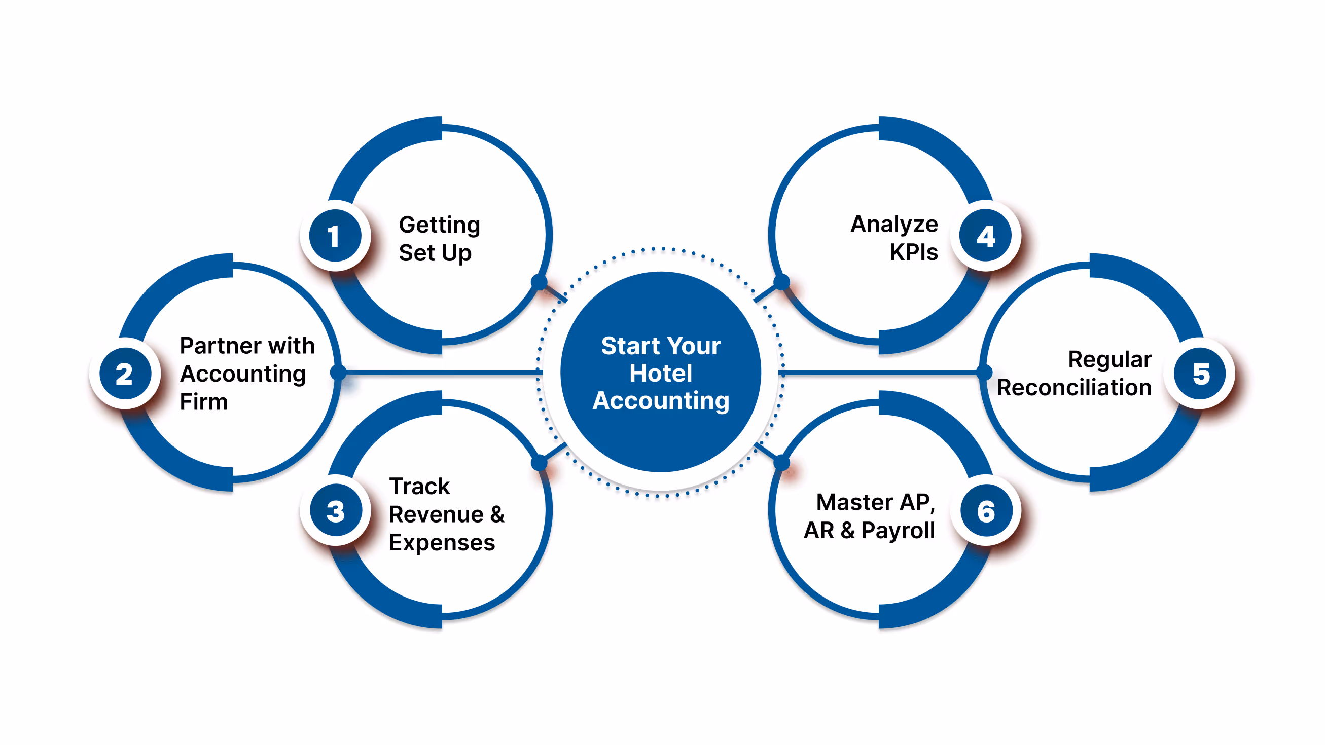How to Start Your Hotel Accounting Journey