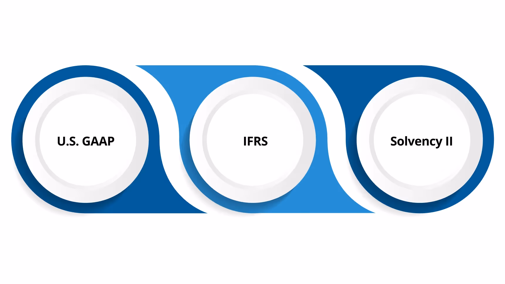 Regulatory Framework for Insurance Accounting