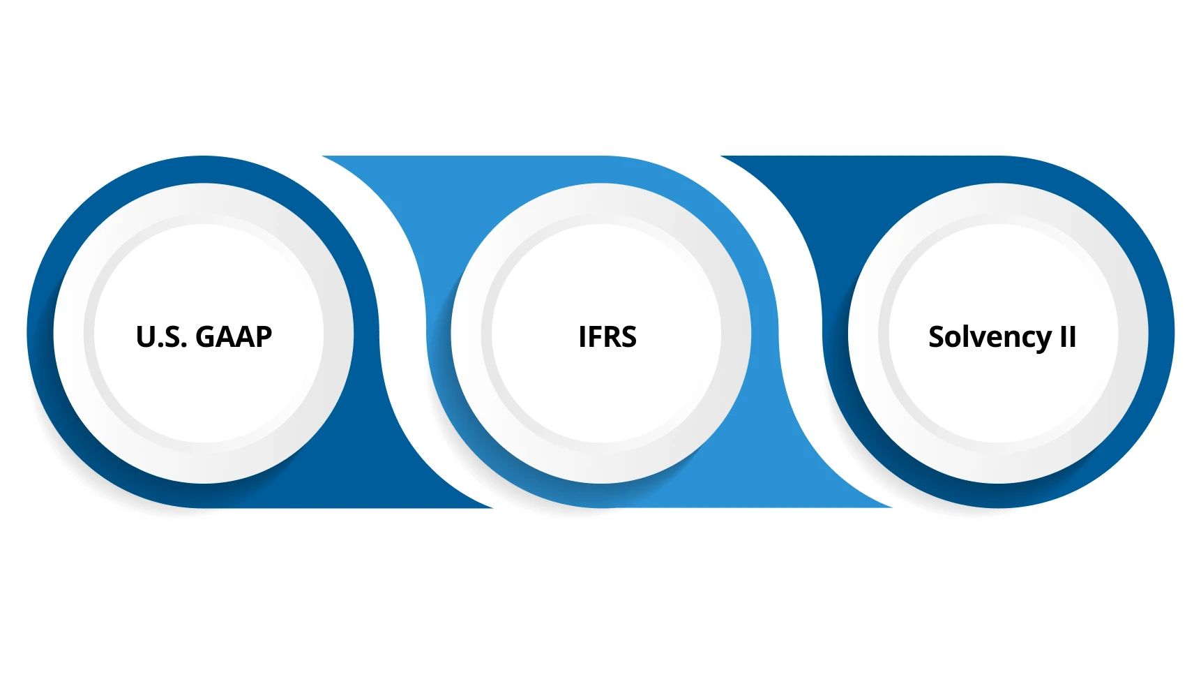 Regulatory Framework for Insurance Accounting