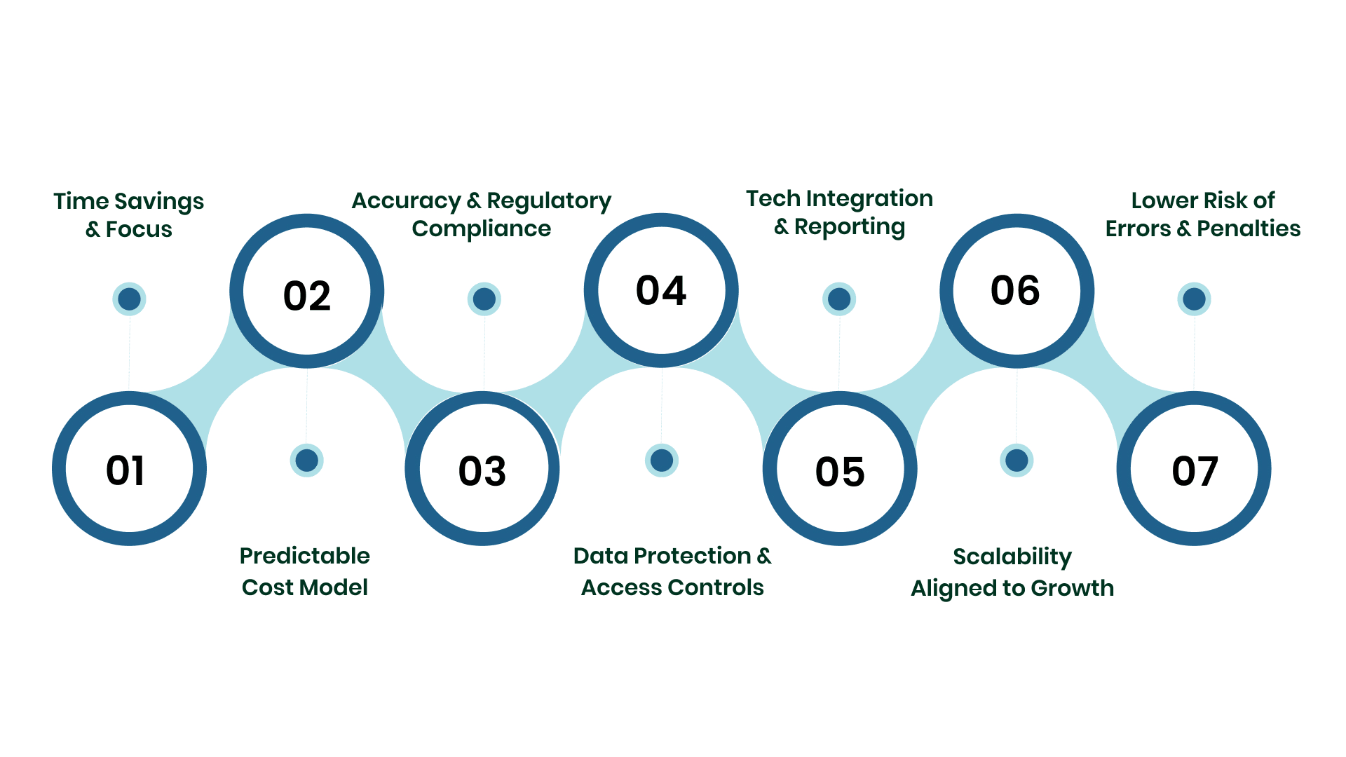 Benefits of Outsourcing Payroll for Small Businesses