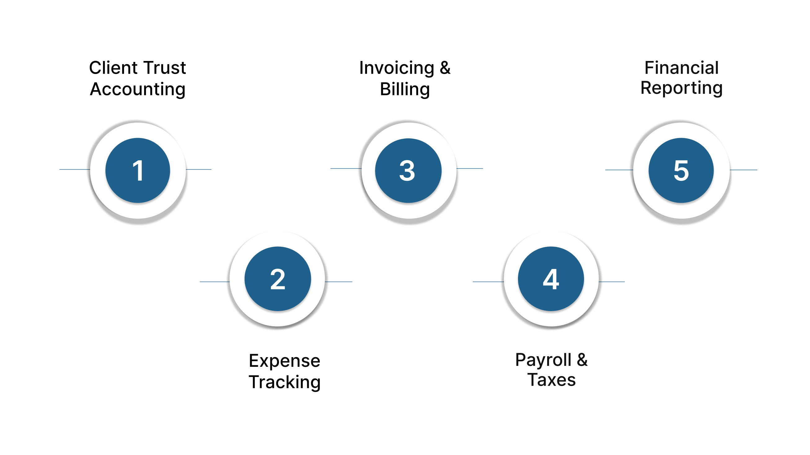 Core Components of Law Firm Bookkeeping