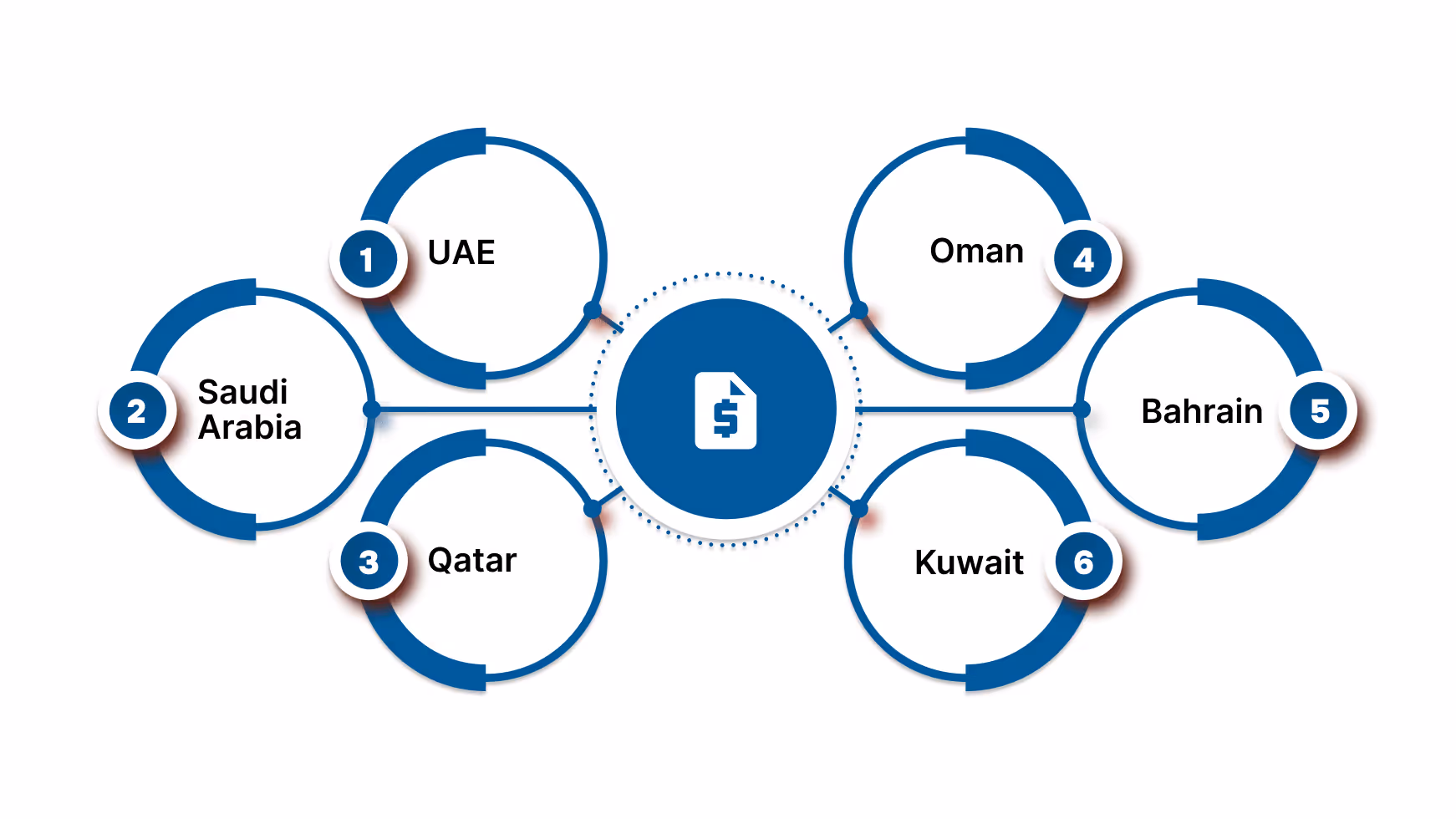What are the Transfer Pricing (TP) Regulations in the GCC Region?