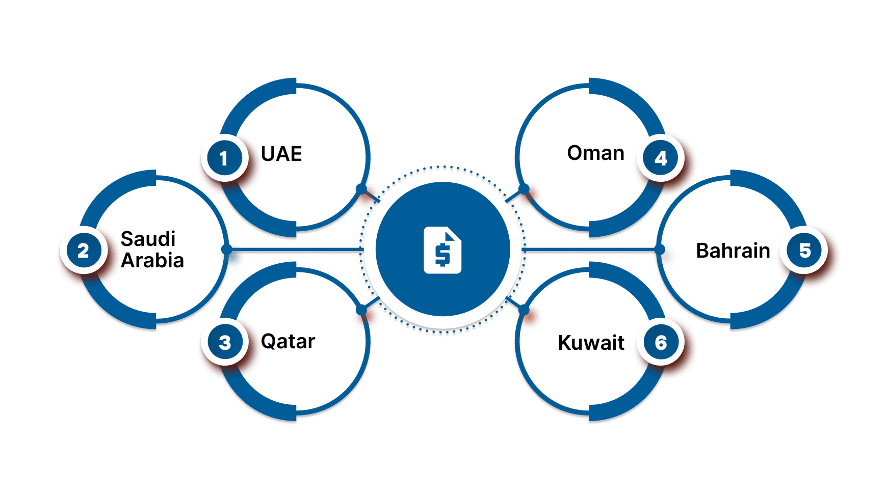 What are the Transfer Pricing (TP) Regulations in the GCC Region?