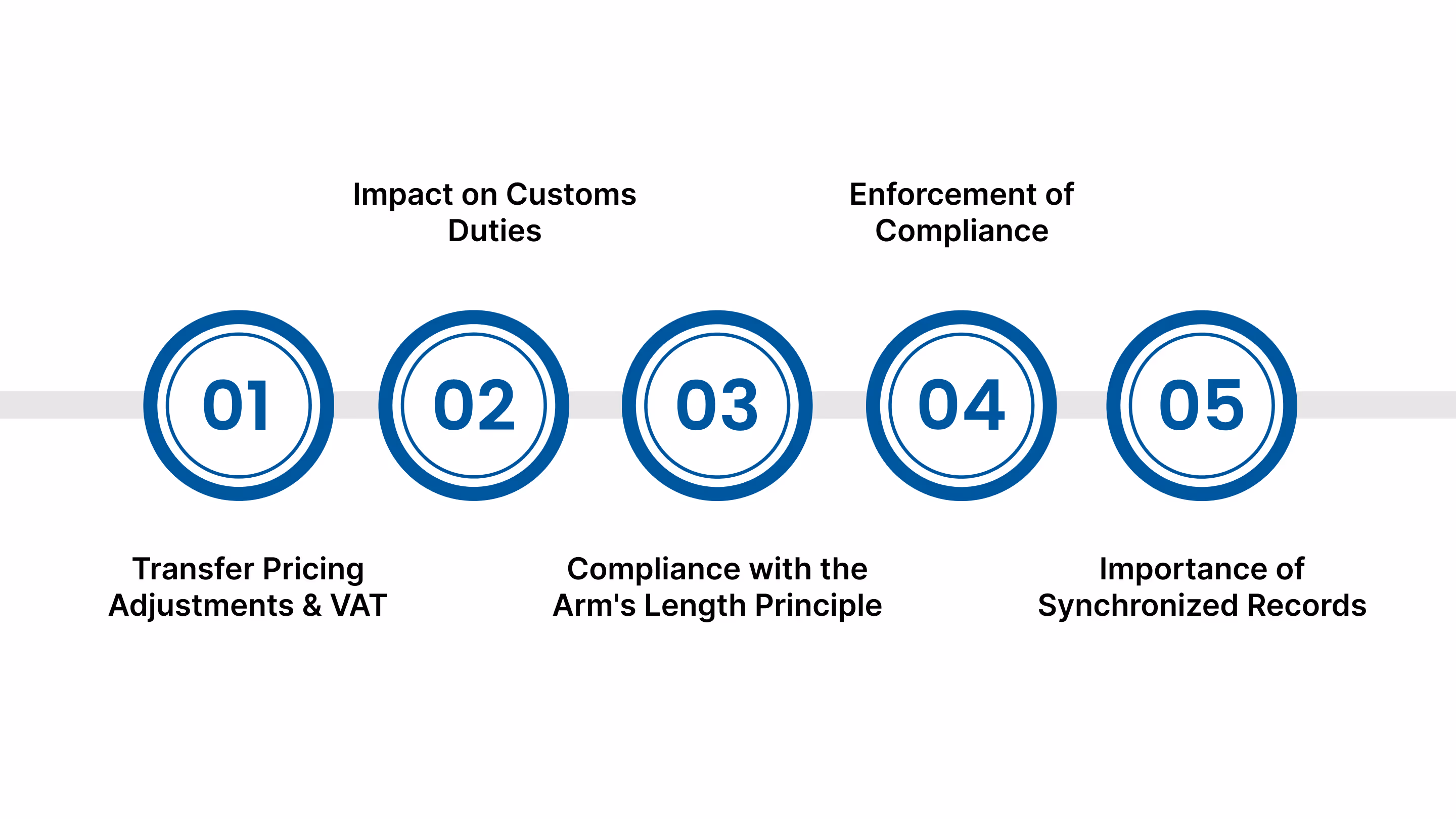 What are the Financial Impacts and Compliance Challenges for Businesses Operating in the GCC
