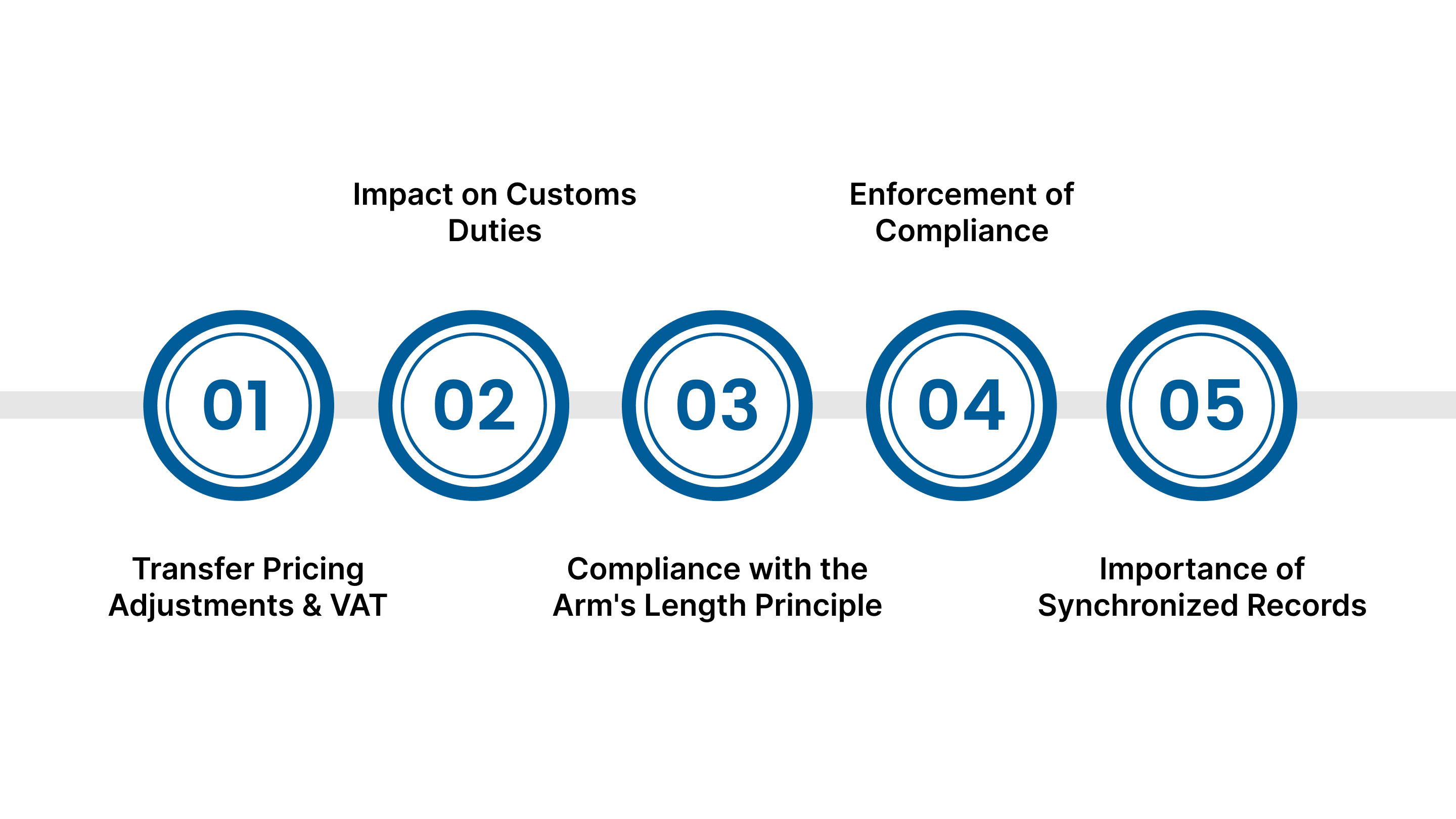 What are the Financial Impacts and Compliance Challenges for Businesses Operating in the GCC