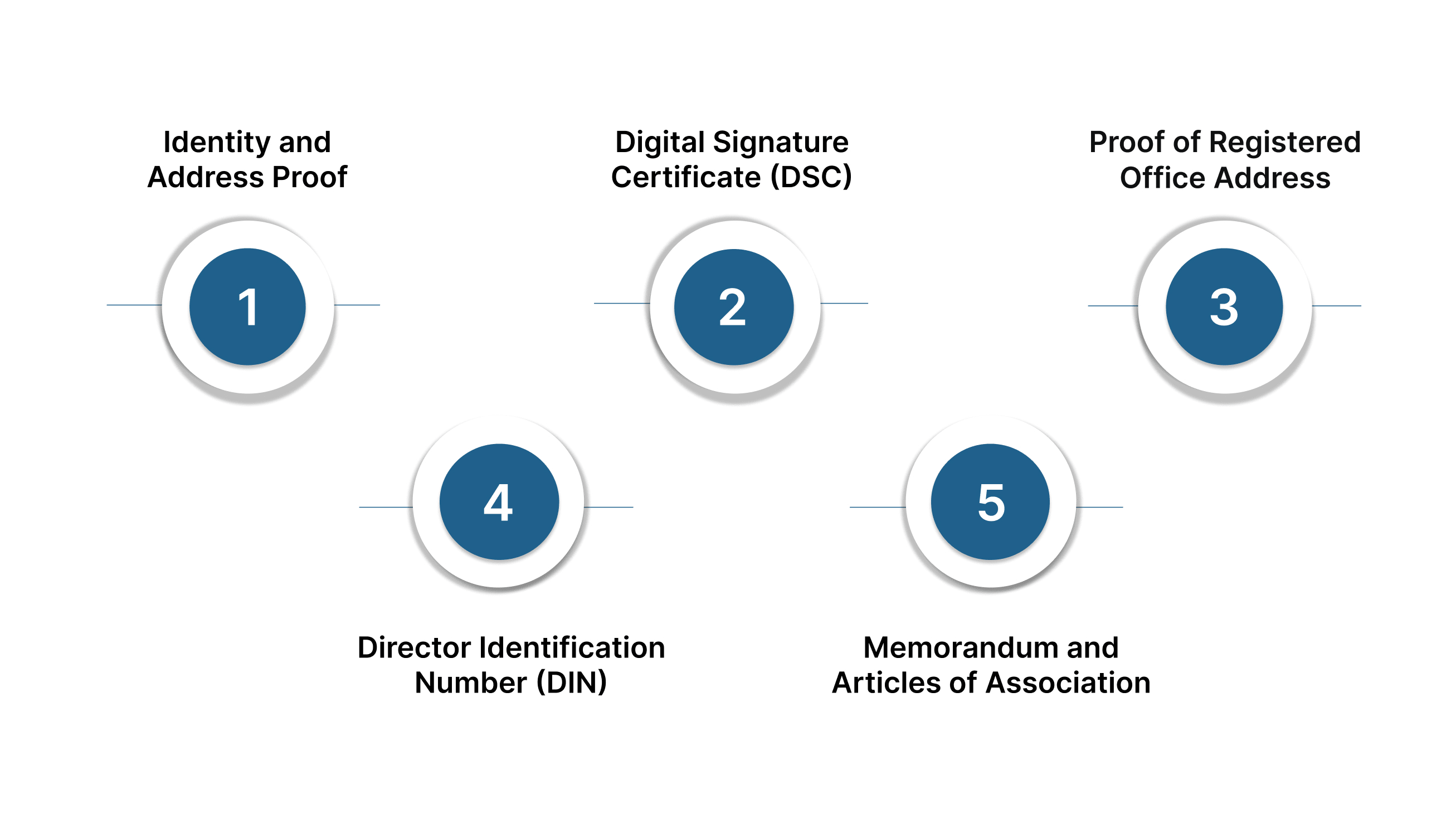 Documents Required For Online Company Registration in India
