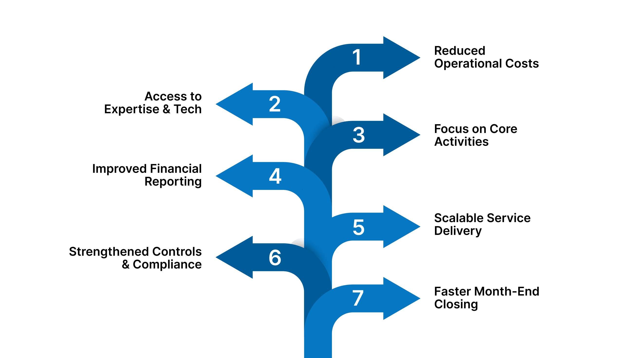Advantages Of Outsourcing Services For Startups