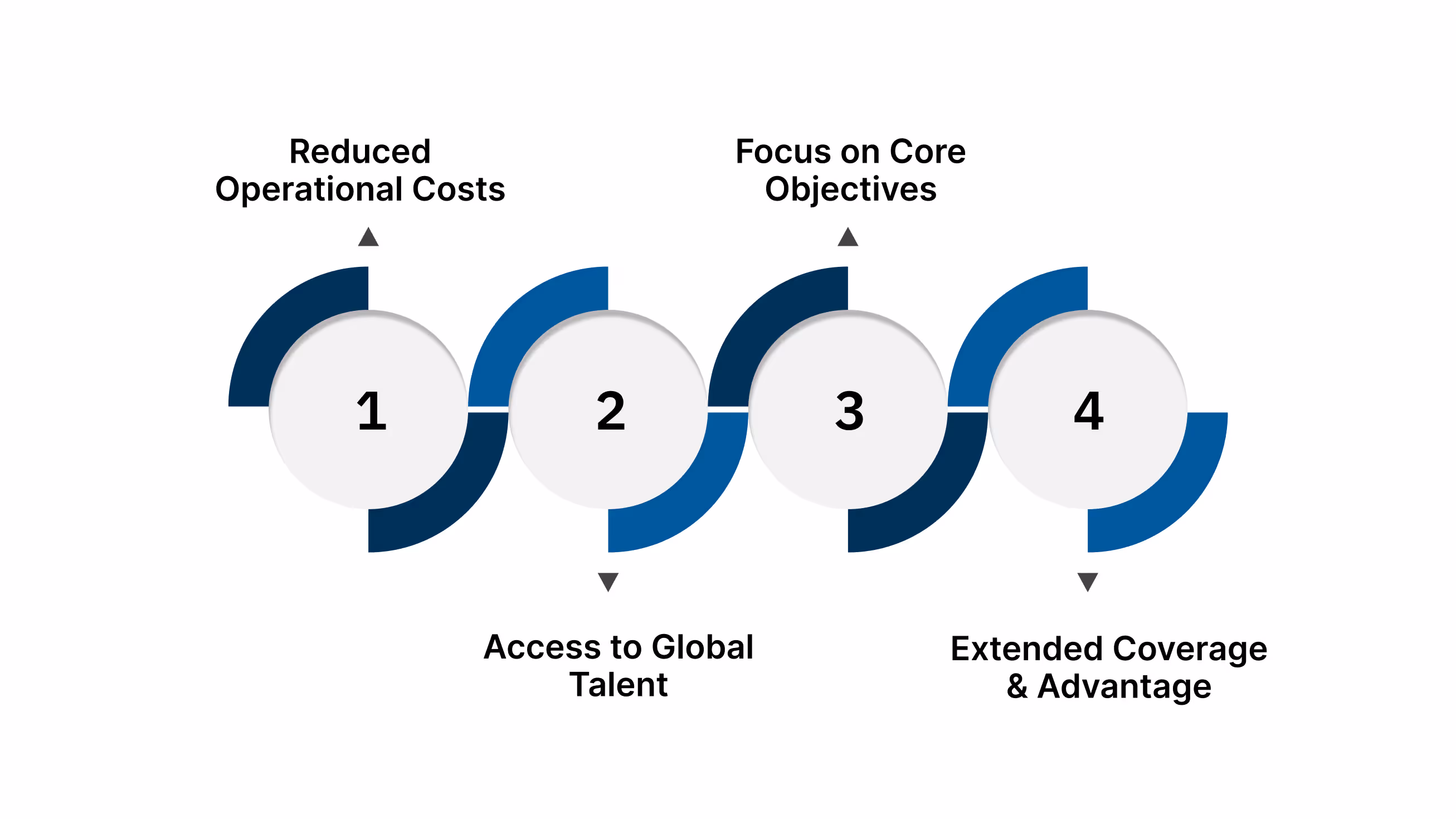 Advantages Of Outsourcing Services from India